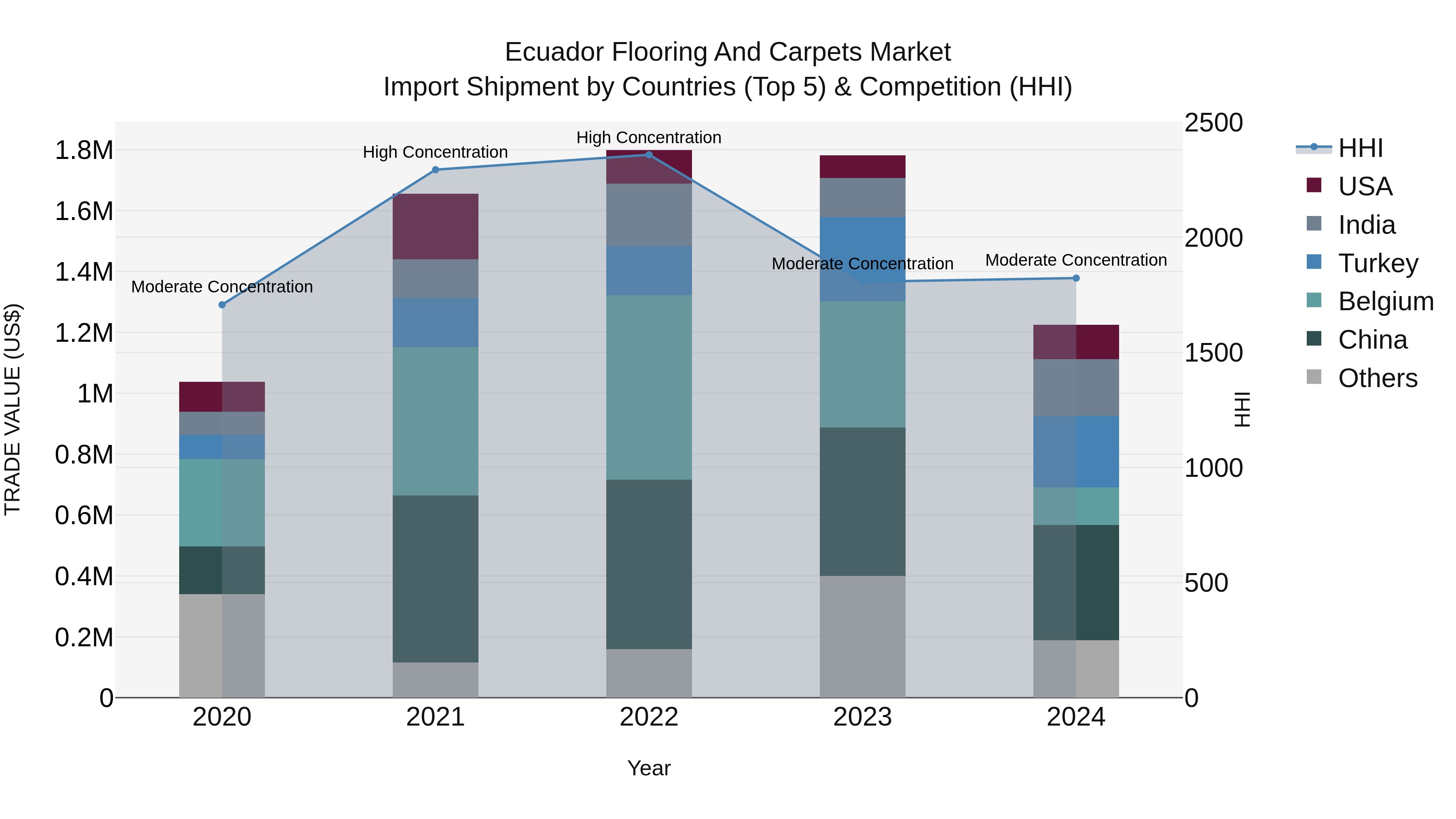 Ecuador Flooring and Carpets Market Top 5 Importing Countries and Market Competition (HHI) Analysis