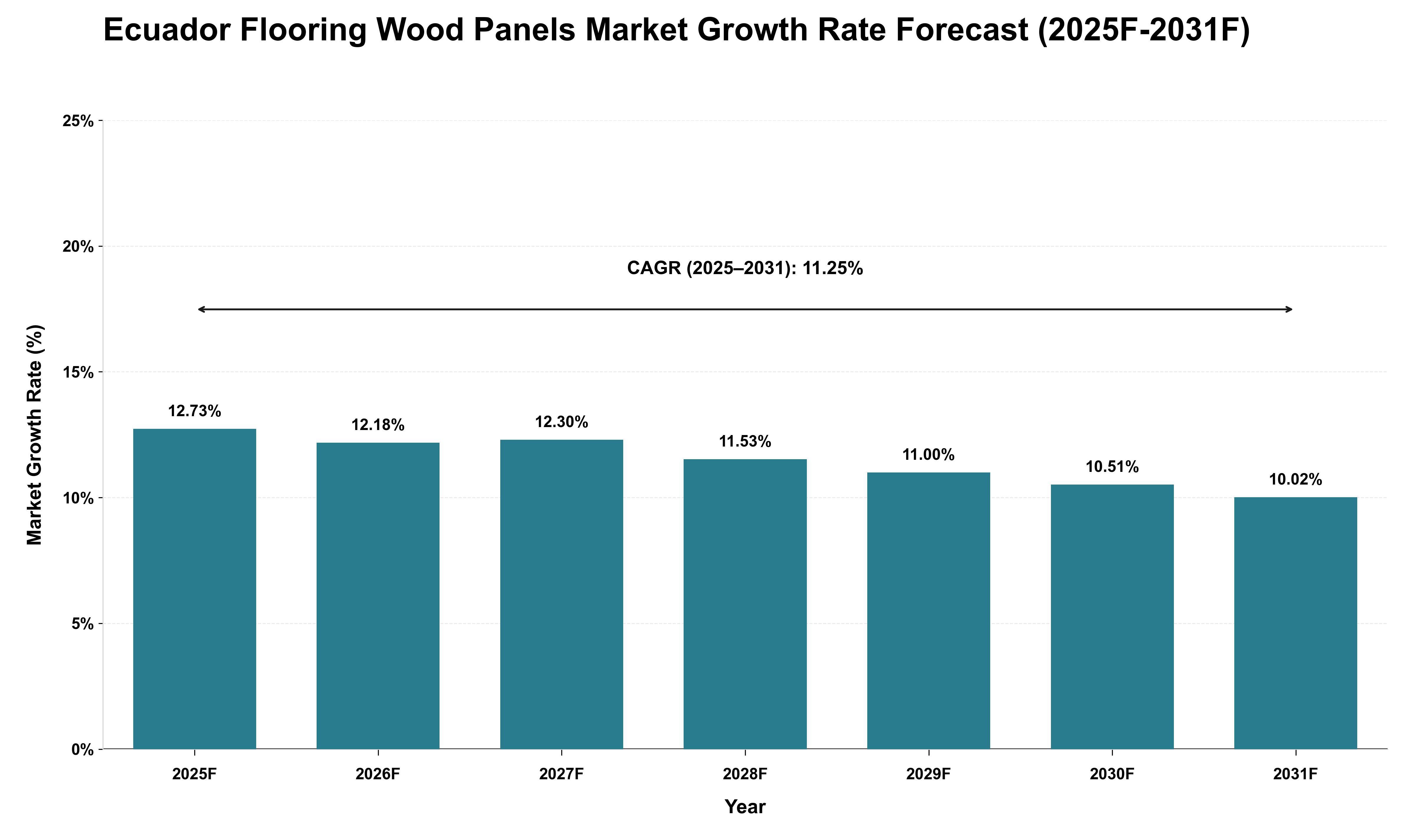 Ecuador Flooring Wood Panels Market Growth Rate Analysis (2025 - 2031)