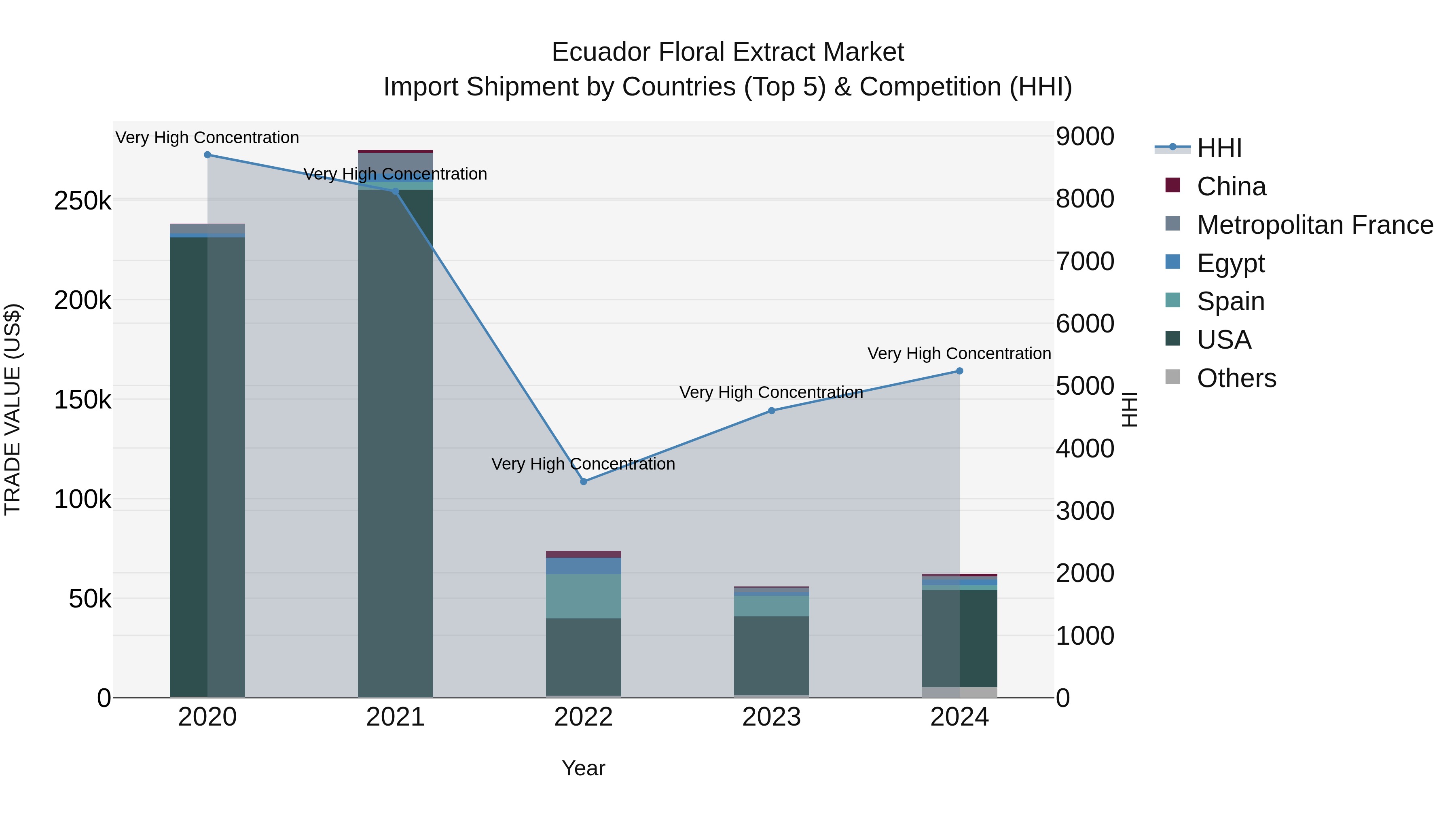 Ecuador Floral Extract Market Top 5 Importing Countries and Market Competition (HHI) Analysis
