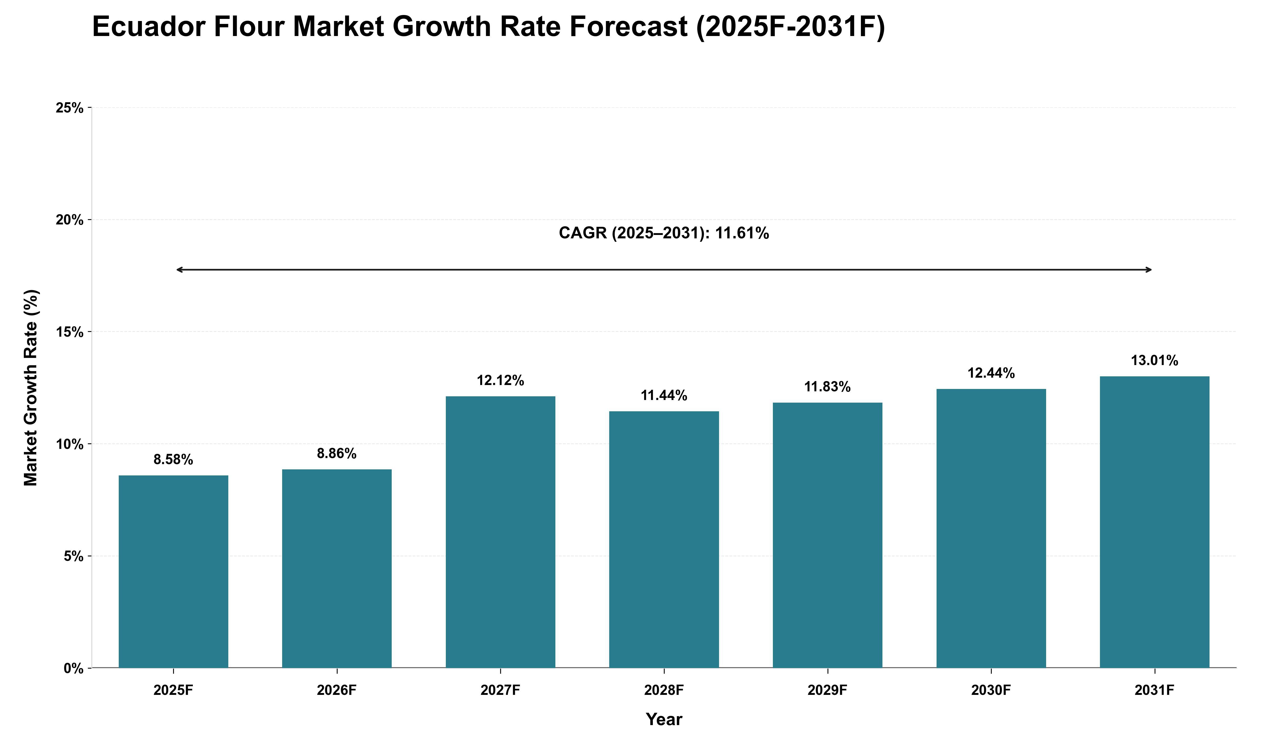 Ecuador Flour Market Growth Rate Analysis (2025 - 2031)