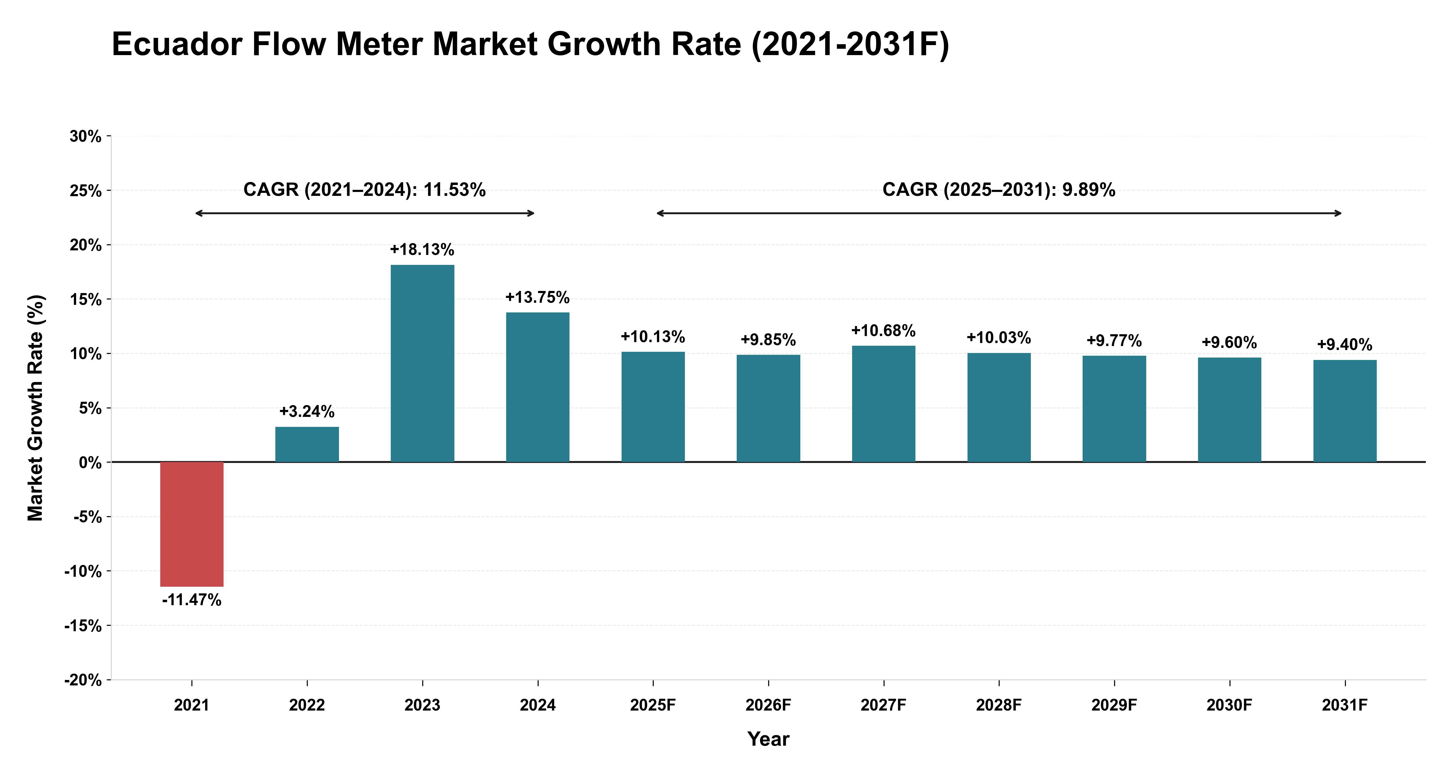 Ecuador Flow Meter Market Year-wise Growth Rate (2021-2031F)