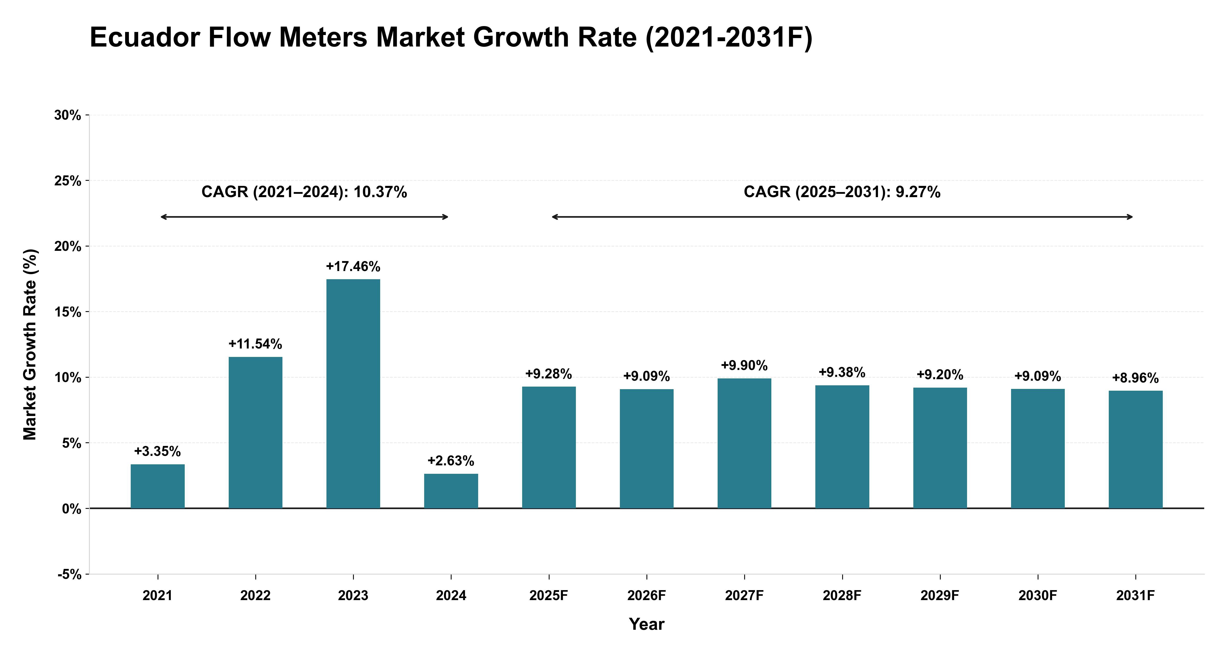 Ecuador Flow Meters Market Year-wise Growth Rate (2021-2031F)