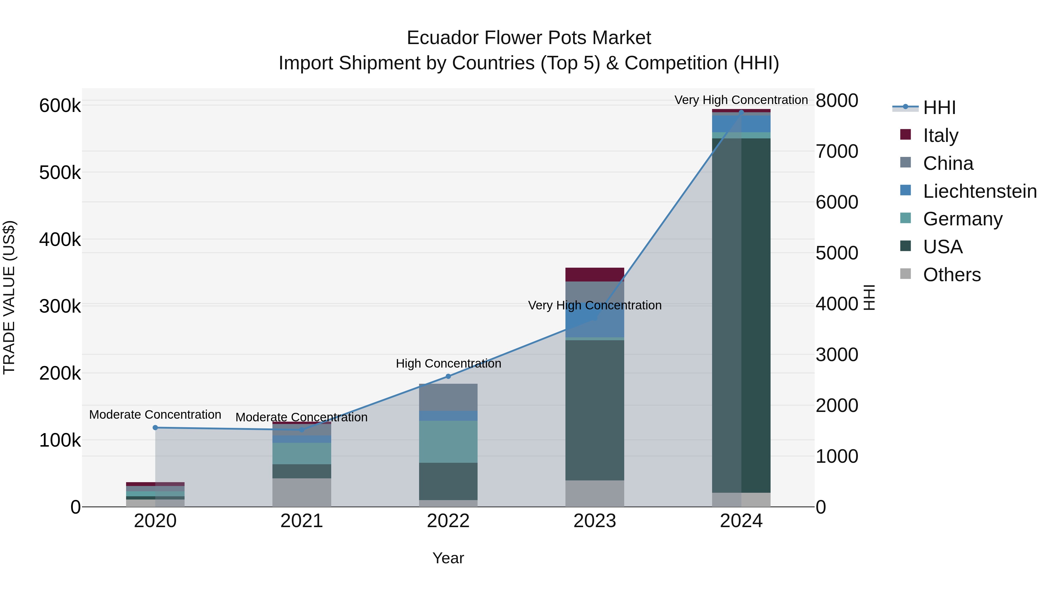 Ecuador Flower Pots Market Top 5 Importing Countries and Market Competition (HHI) Analysis