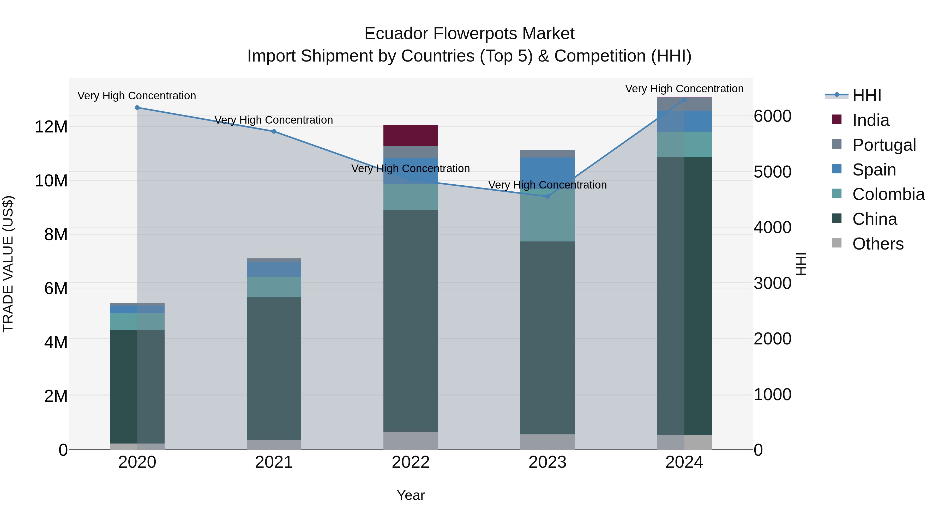 Ecuador Flowerpots Market Top 5 Importing Countries and Market Competition (HHI) Analysis