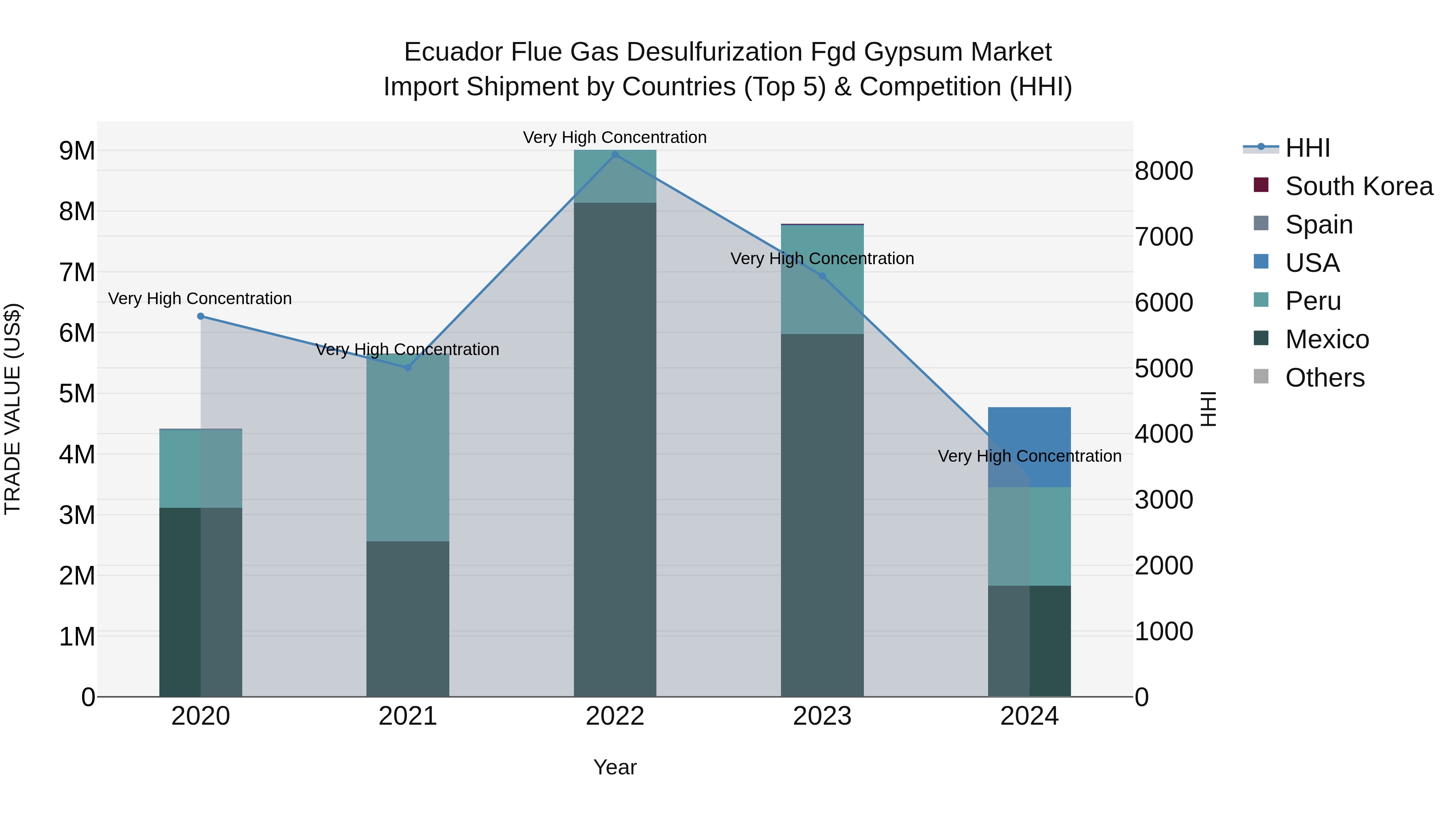 Ecuador Flue Gas Desulfurization Fgd Gypsum Market Top 5 Importing Countries and Market Competition (HHI) Analysis