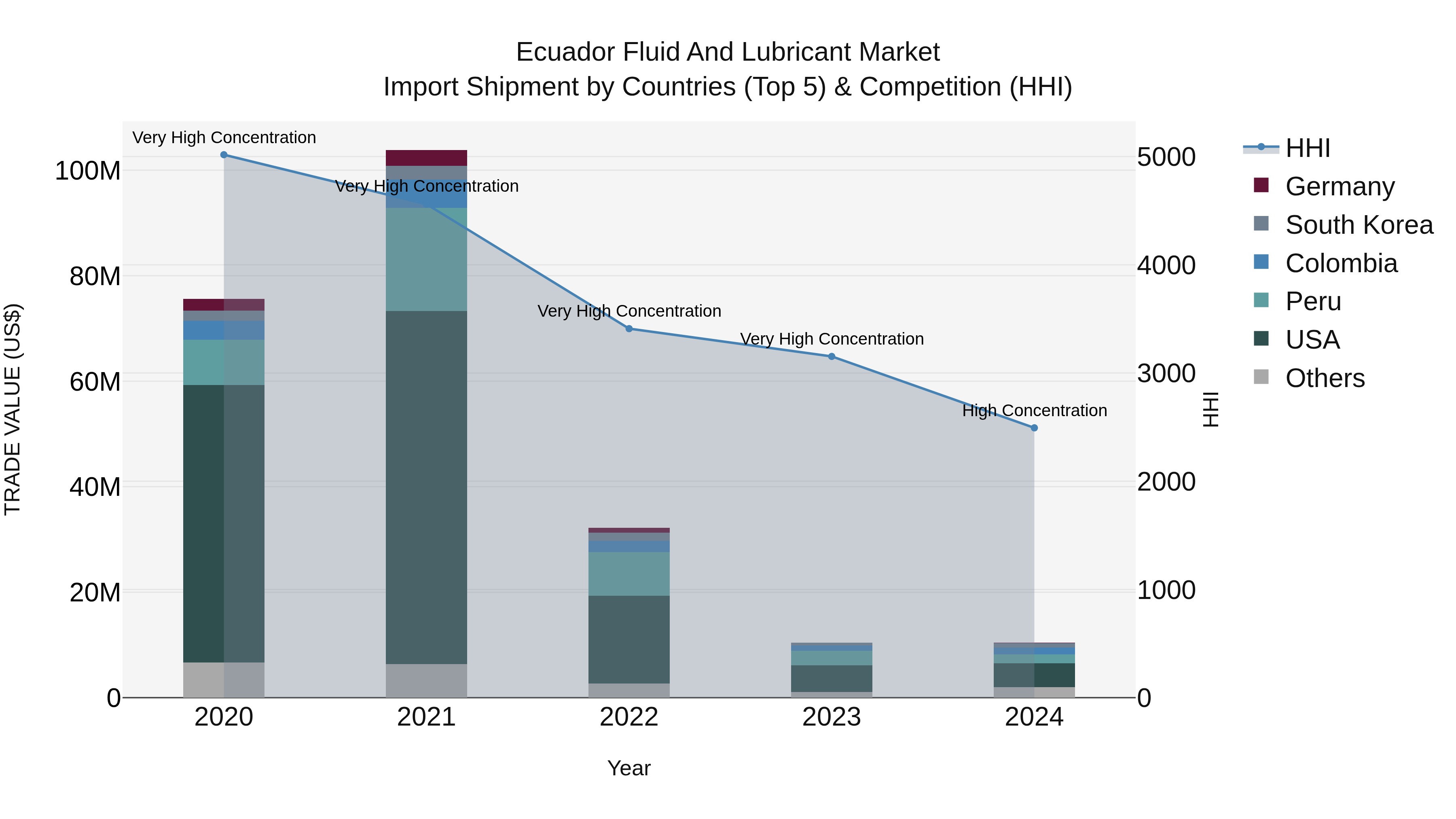 Ecuador Fluid and Lubricant Market Top 5 Importing Countries and Market Competition (HHI) Analysis