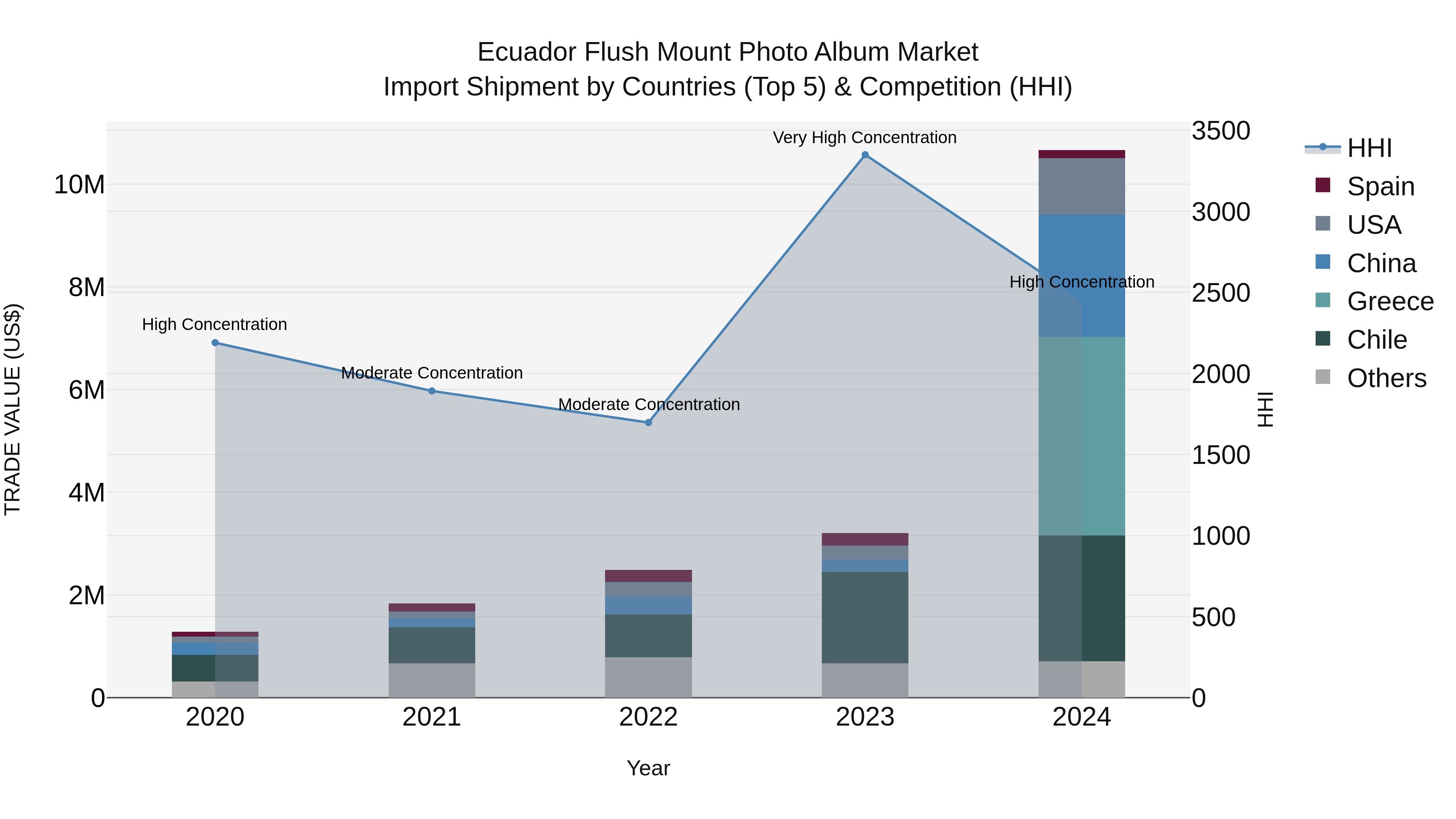 Ecuador Flush Mount Photo Album Market Top 5 Importing Countries and Market Competition (HHI) Analysis
