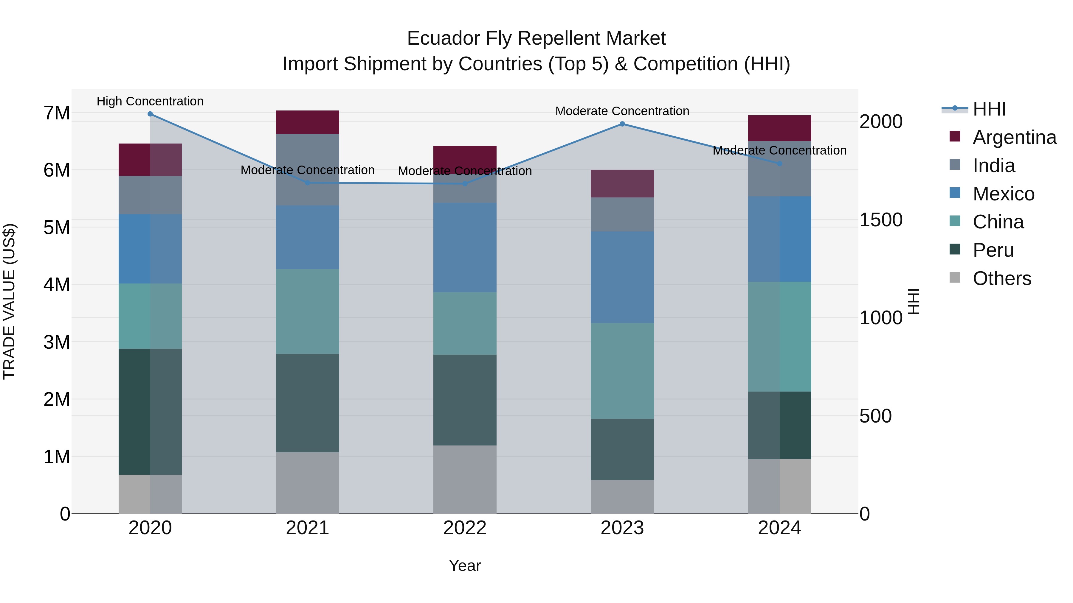 Ecuador Fly Repellent Market Top 5 Importing Countries and Market Competition (HHI) Analysis