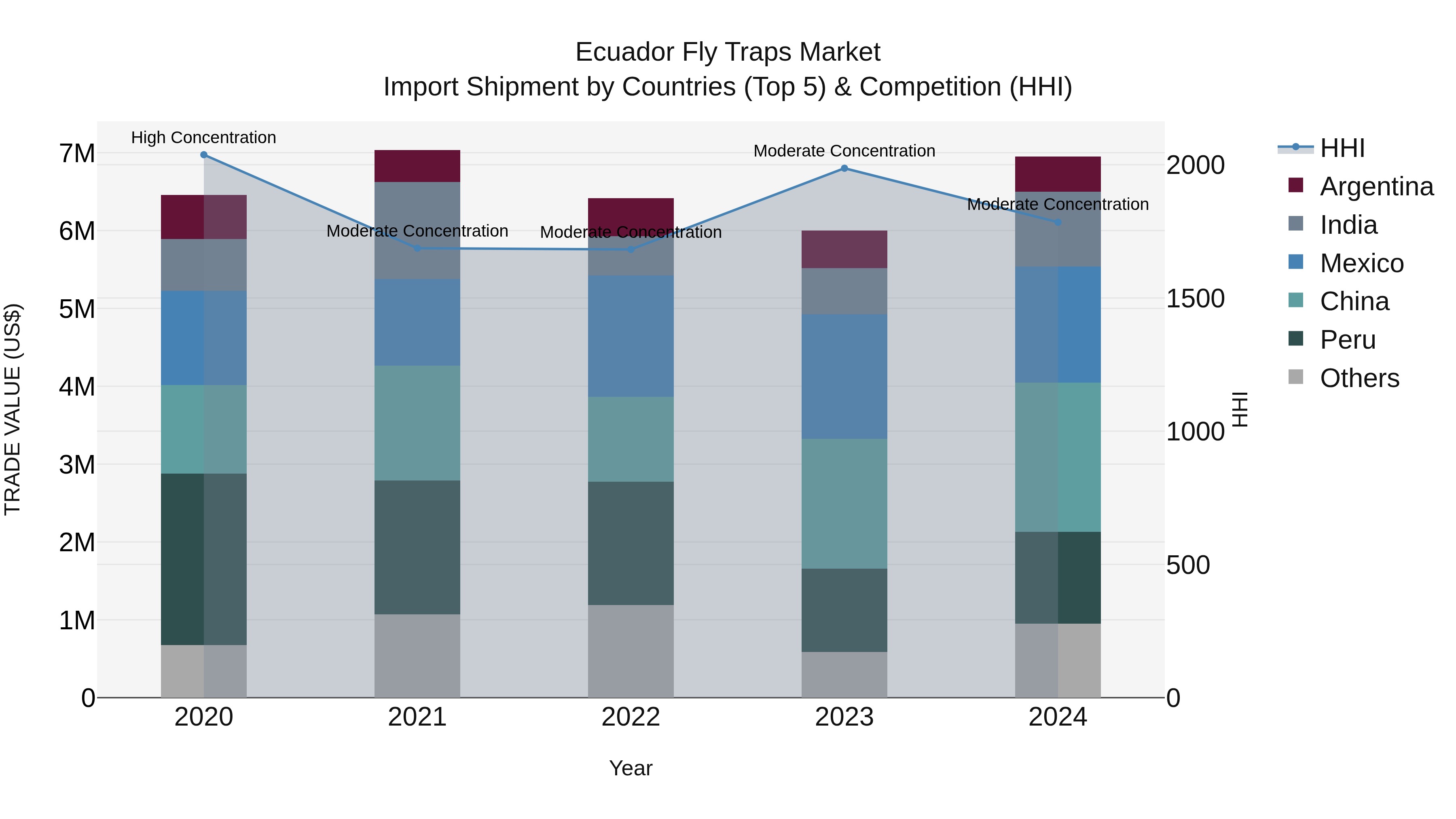 Ecuador Fly Traps Market Top 5 Importing Countries and Market Competition (HHI) Analysis
