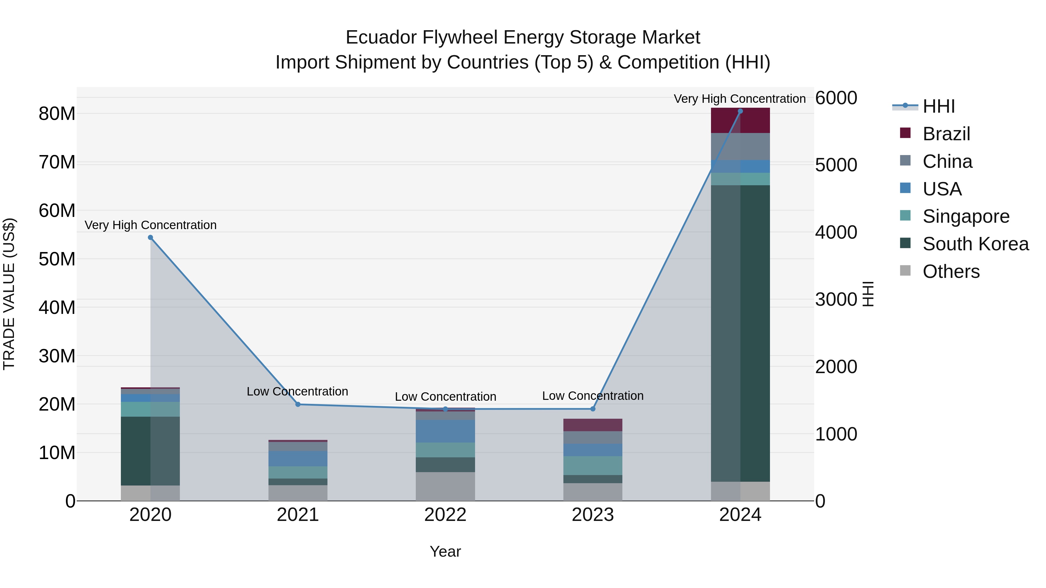 Ecuador Flywheel Energy Storage Market Top 5 Importing Countries and Market Competition (HHI) Analysis