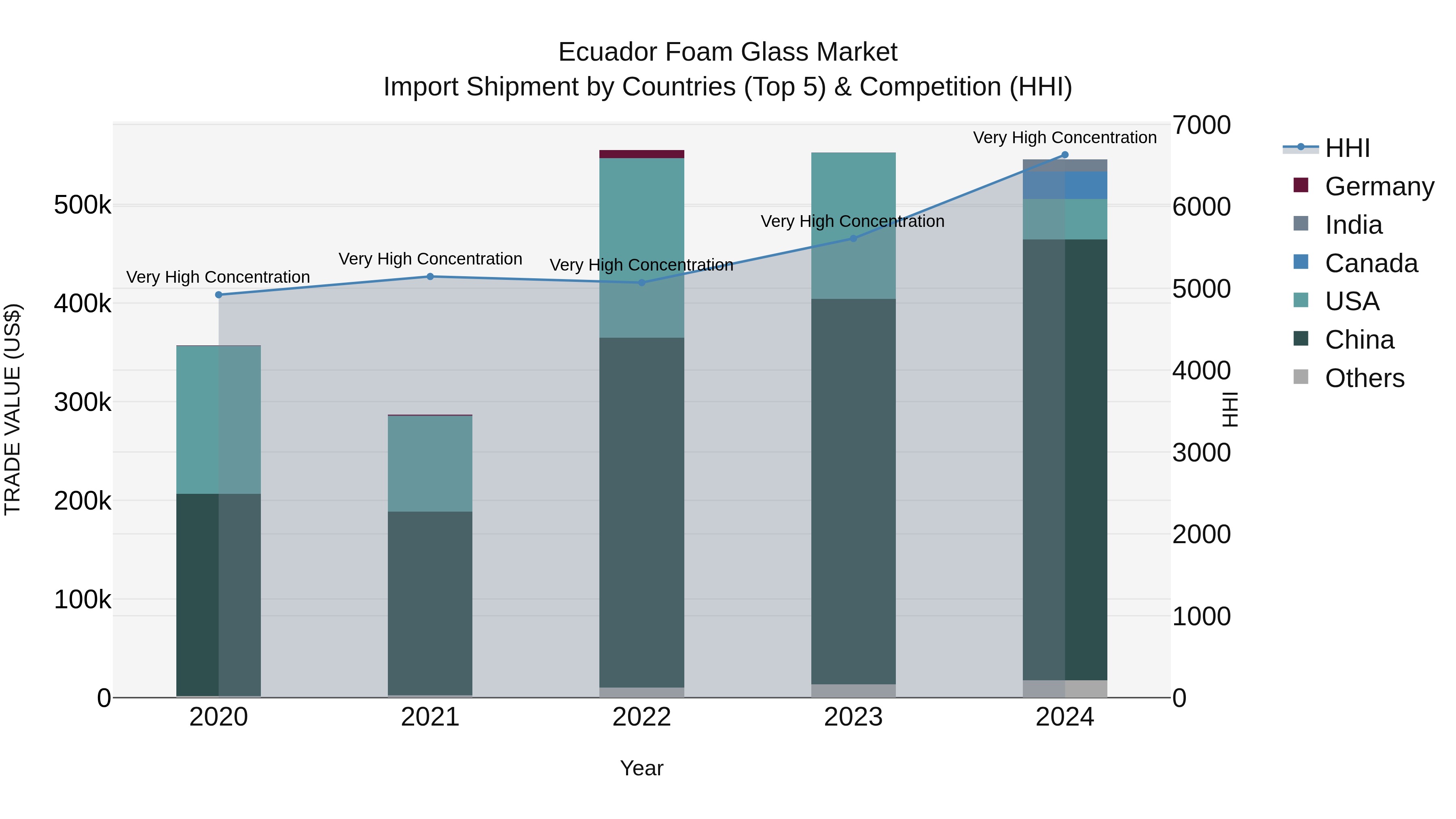 Ecuador Foam Glass Market Top 5 Importing Countries and Market Competition (HHI) Analysis