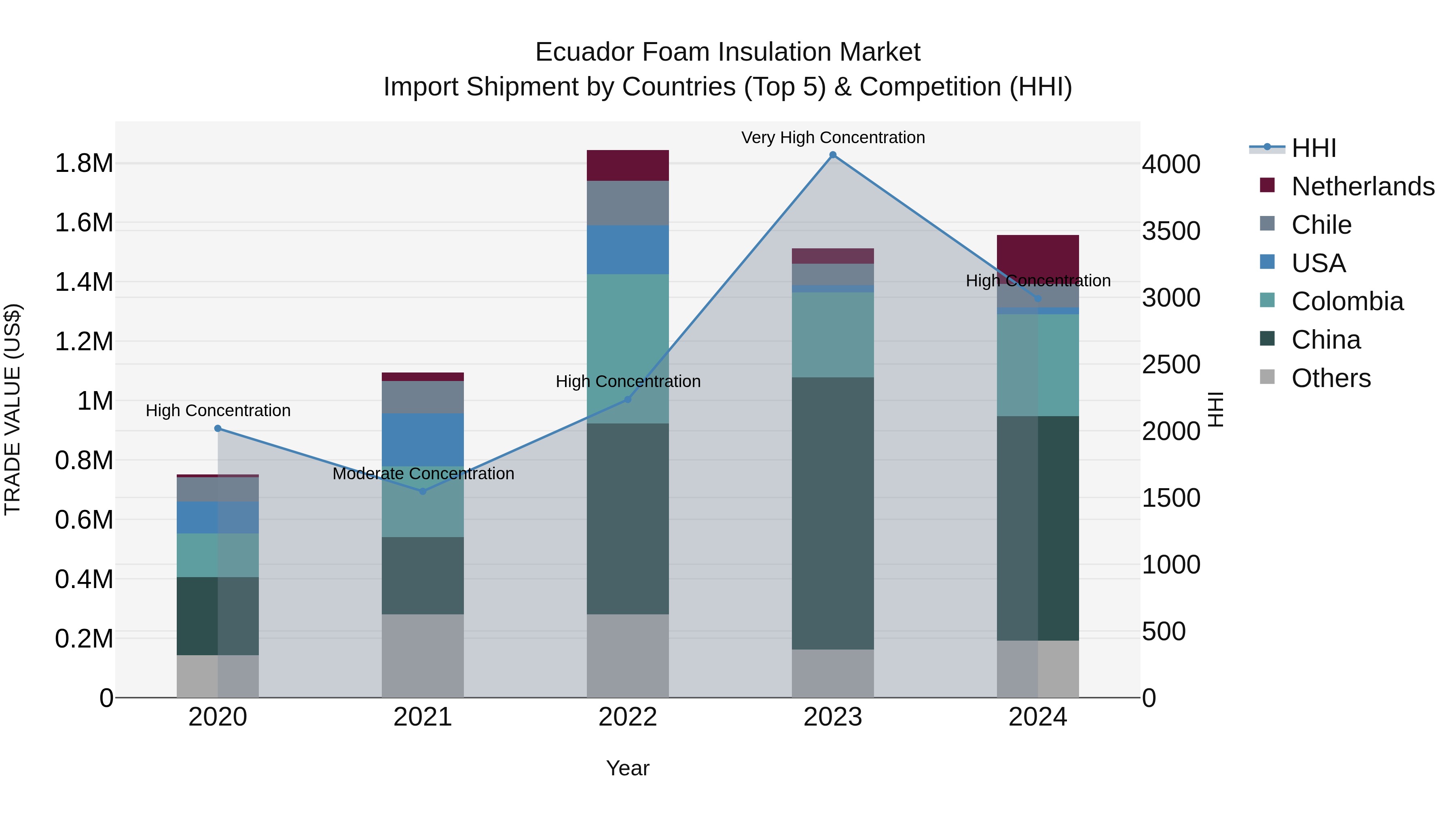 Ecuador Foam Insulation Market Top 5 Importing Countries and Market Competition (HHI) Analysis
