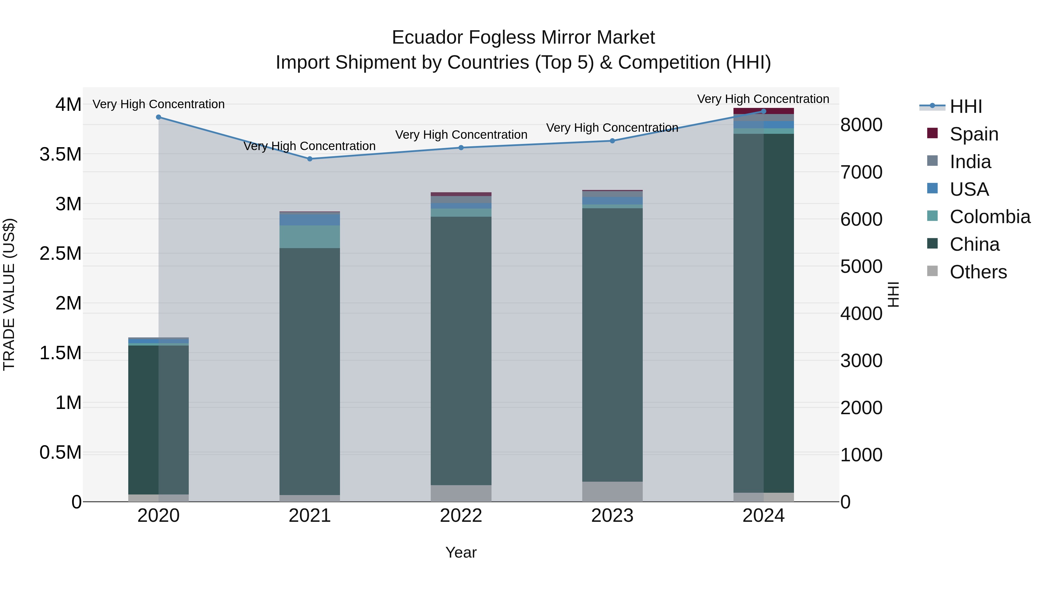 Ecuador Fogless Mirror Market Top 5 Importing Countries and Market Competition (HHI) Analysis