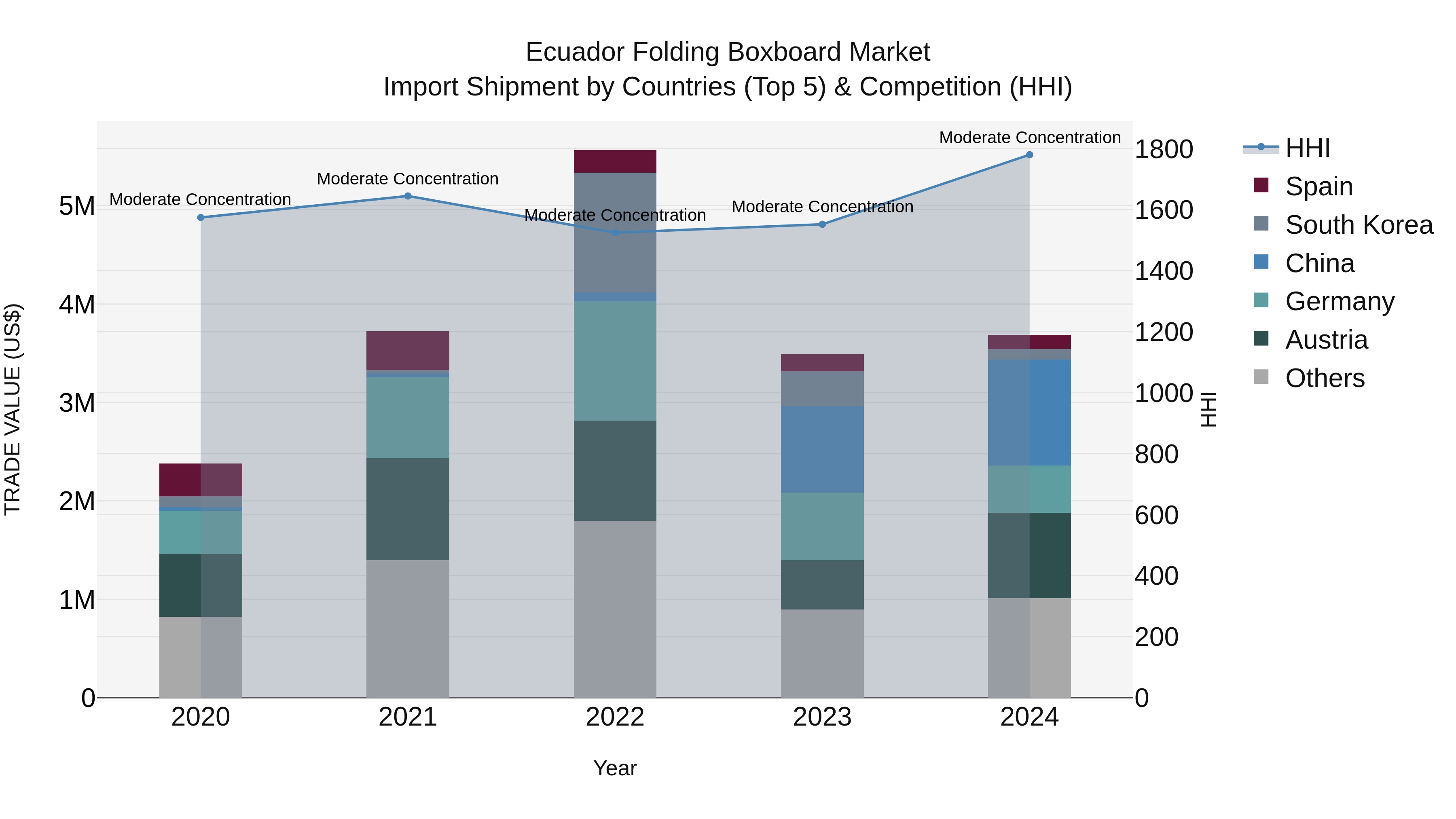 Ecuador Folding Boxboard Market Top 5 Importing Countries and Market Competition (HHI) Analysis