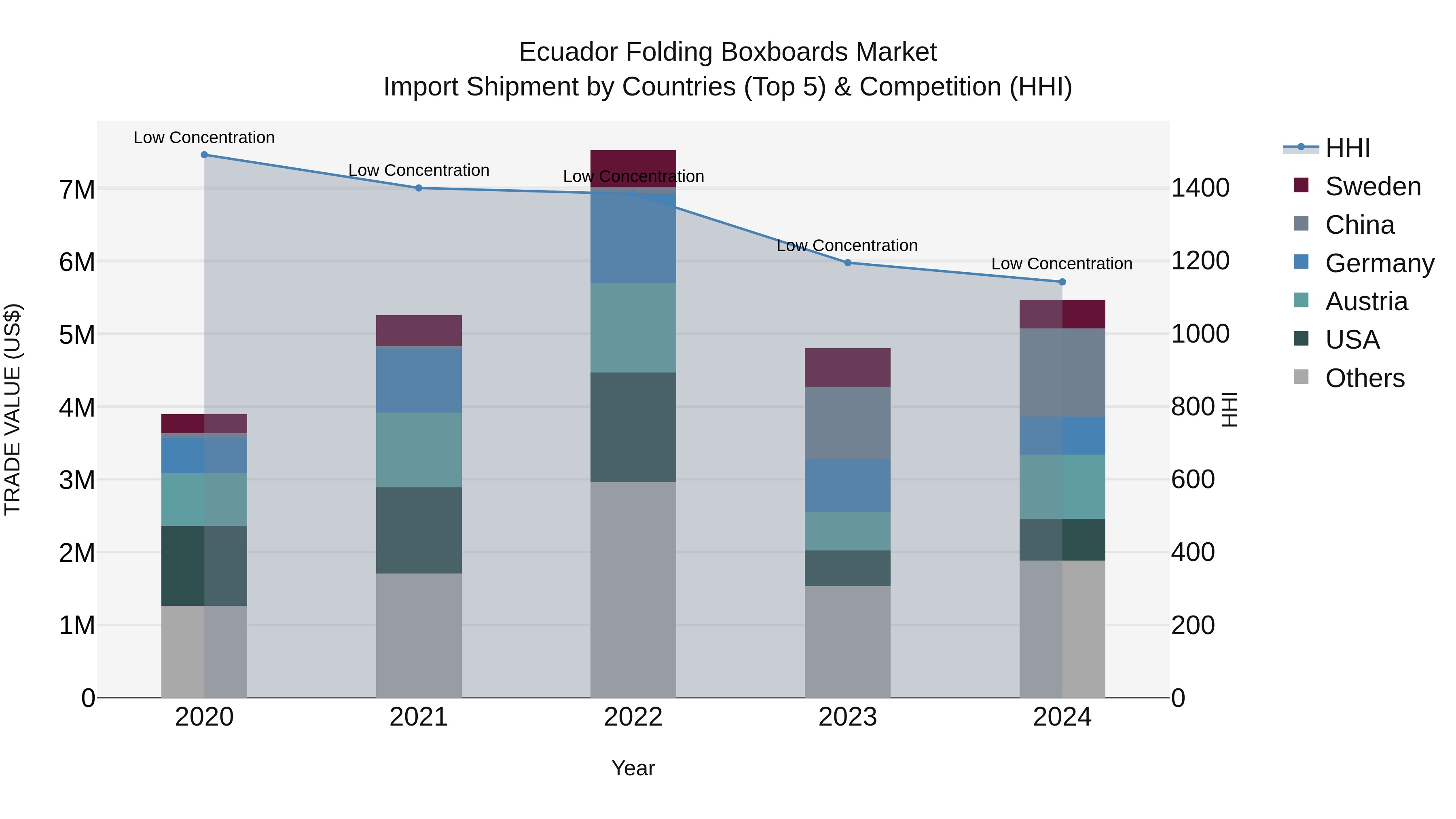 Ecuador Folding Boxboards Market Top 5 Importing Countries and Market Competition (HHI) Analysis