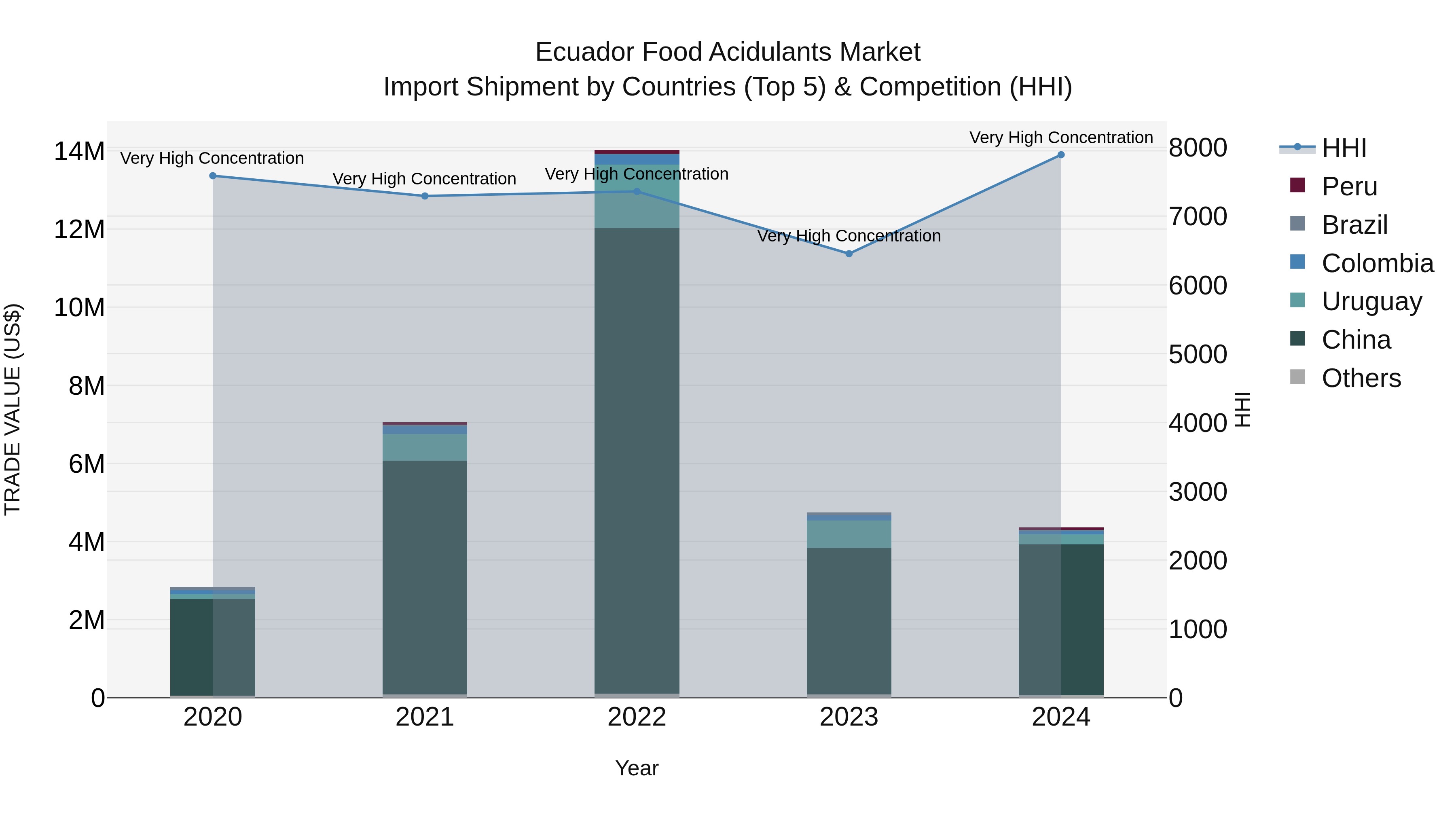 Ecuador Food Acidulants Market Top 5 Importing Countries and Market Competition (HHI) Analysis