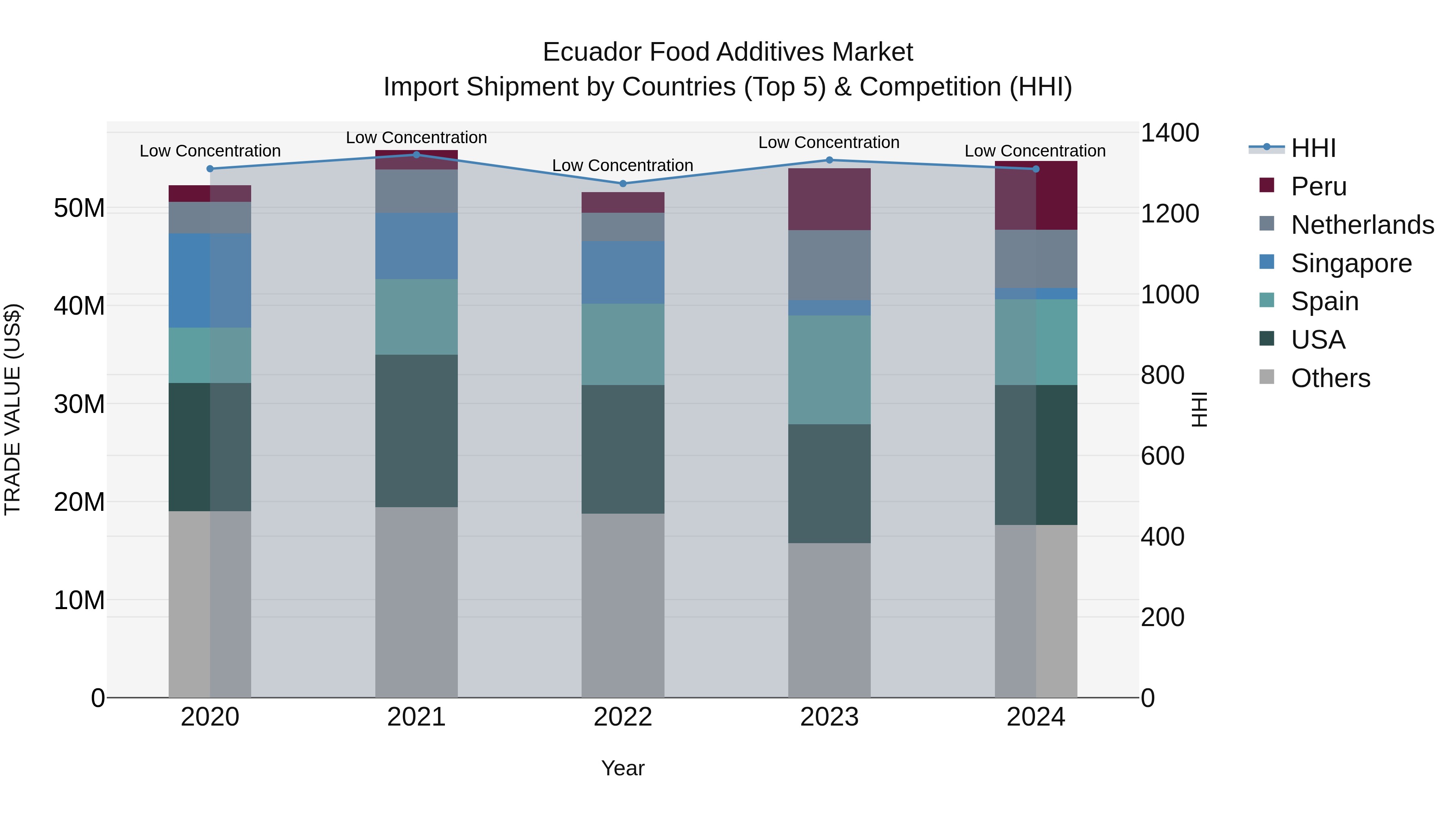 Ecuador Food Additives Market Top 5 Importing Countries and Market Competition (HHI) Analysis