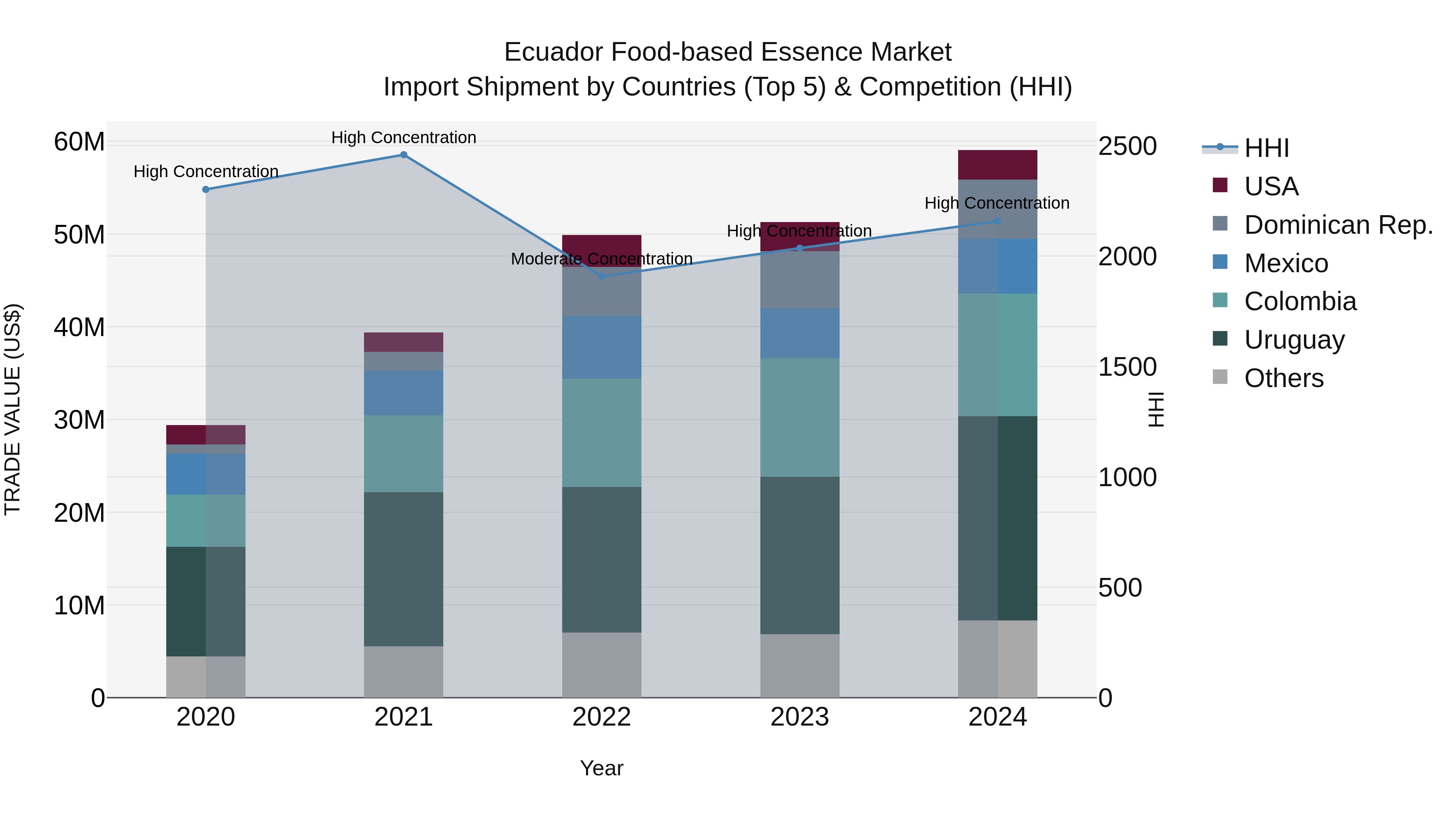 Ecuador Food-based Essence Market Top 5 Importing Countries and Market Competition (HHI) Analysis
