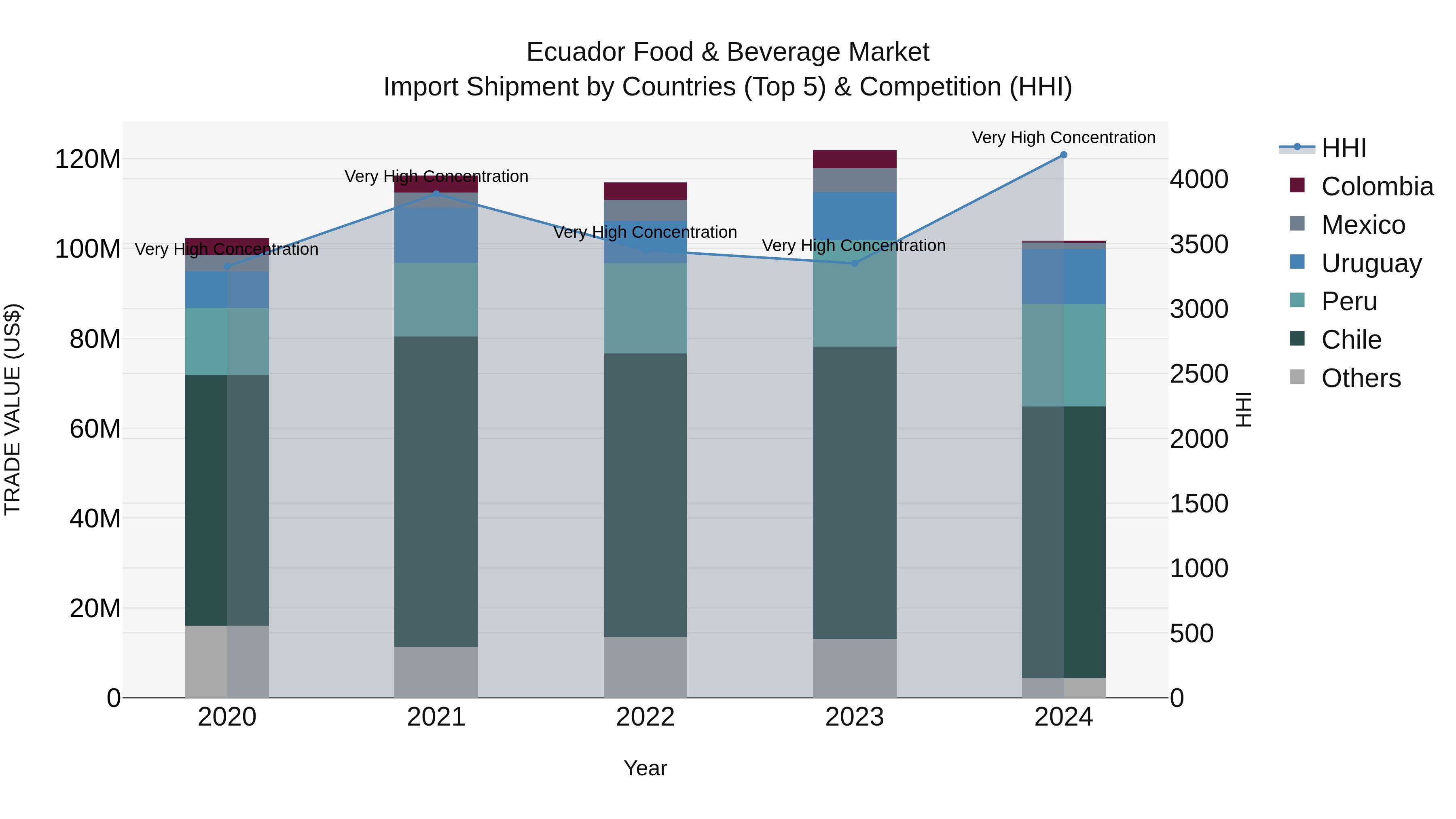 Ecuador Food & Beverage Market Top 5 Importing Countries and Market Competition (HHI) Analysis