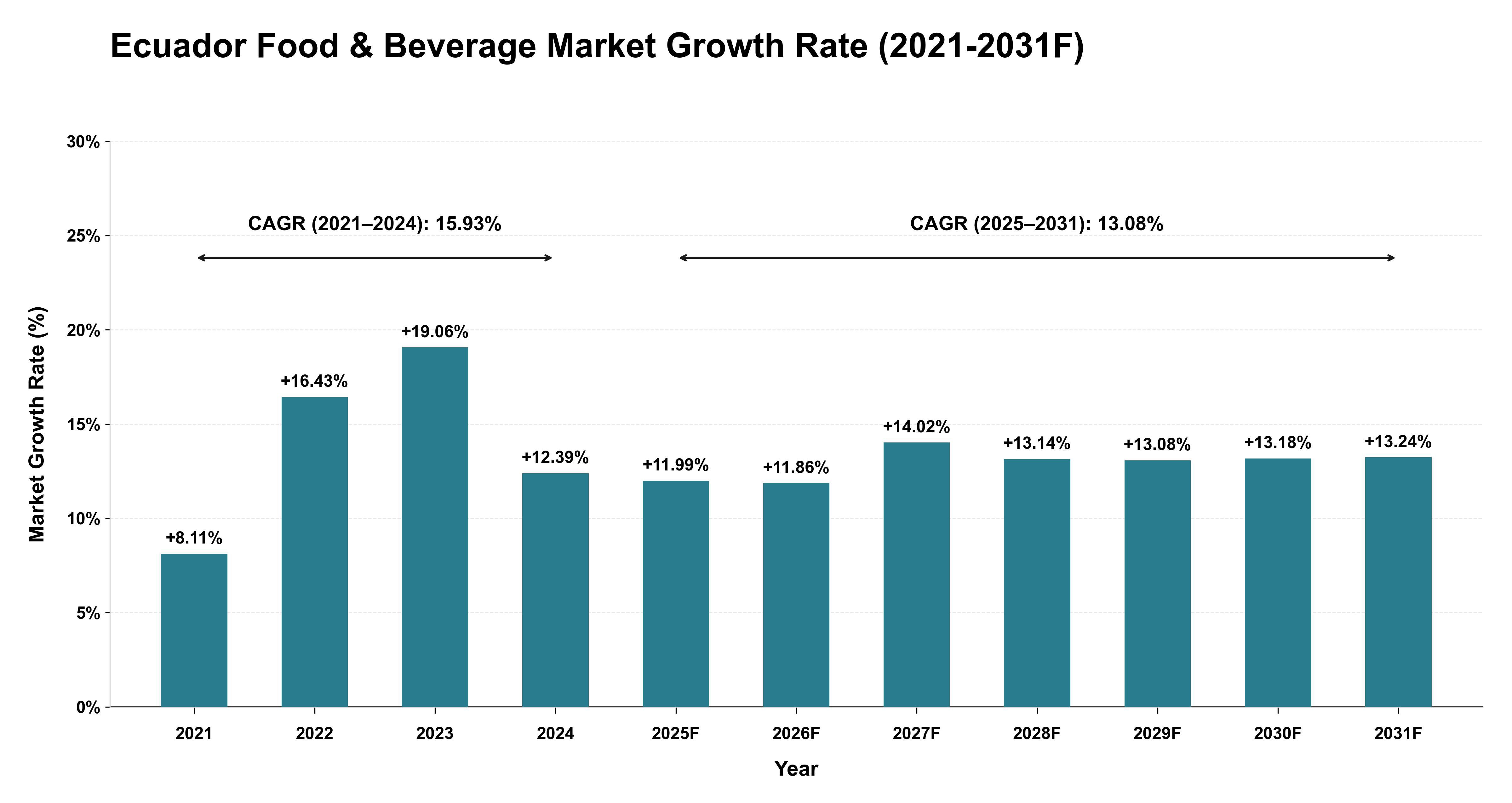 Ecuador Food & Beverage Market Year-wise Growth Rate (2021-2031F)