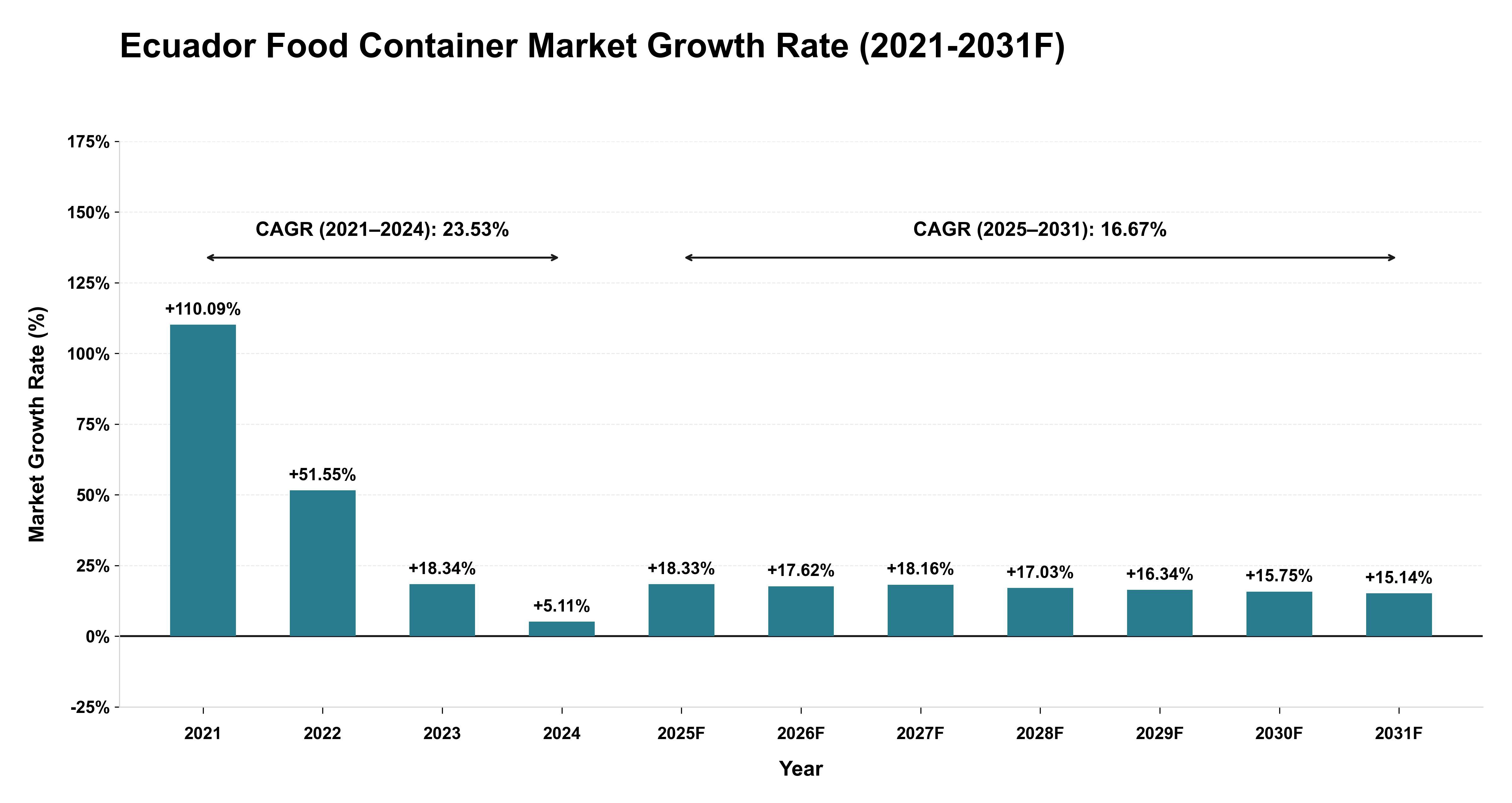 Ecuador Food Container Market Year-wise Growth Rate (2021-2031F)