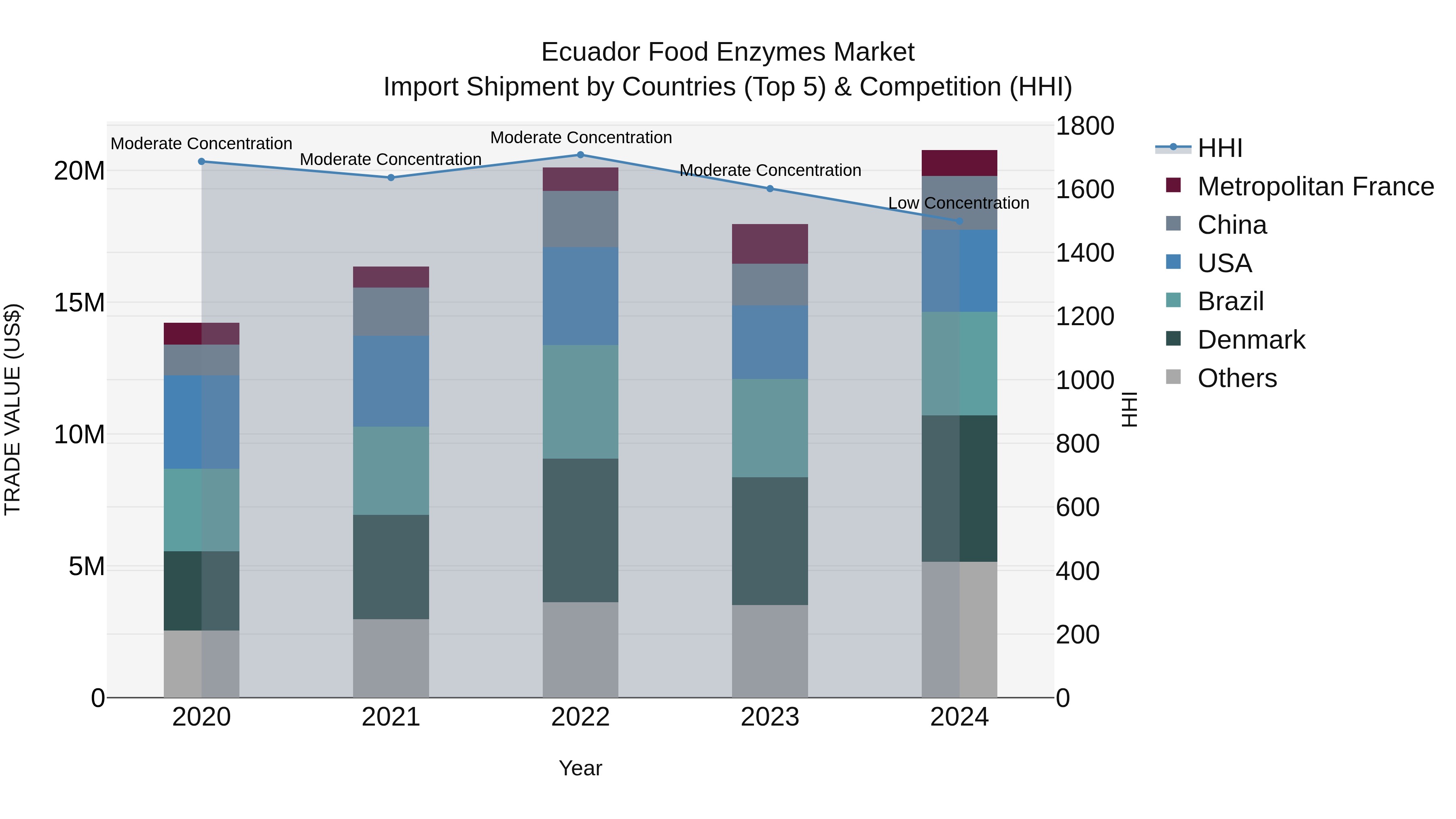 Ecuador Food Enzymes Market Top 5 Importing Countries and Market Competition (HHI) Analysis