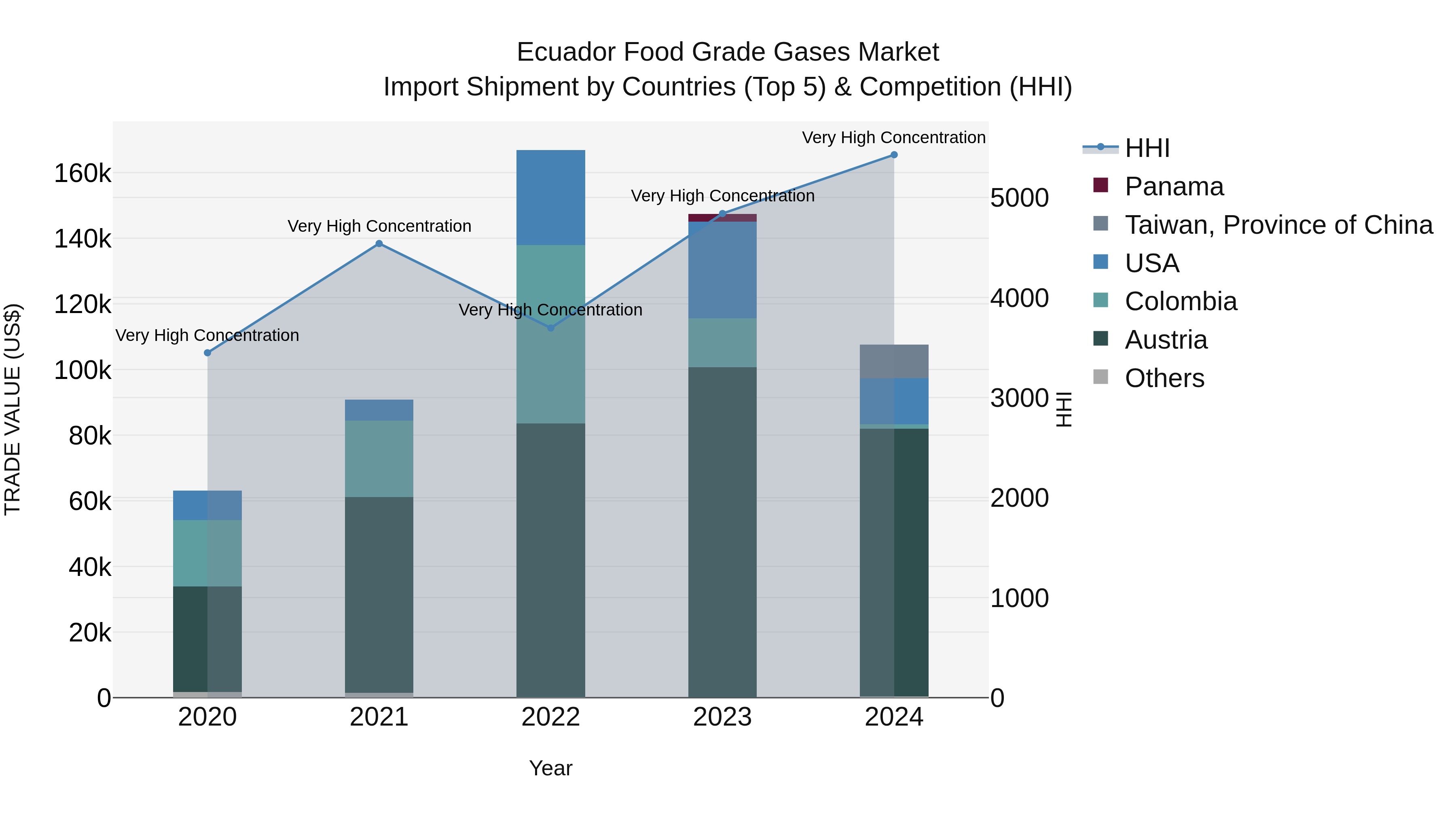 Ecuador Food Grade Gases Market Top 5 Importing Countries and Market Competition (HHI) Analysis