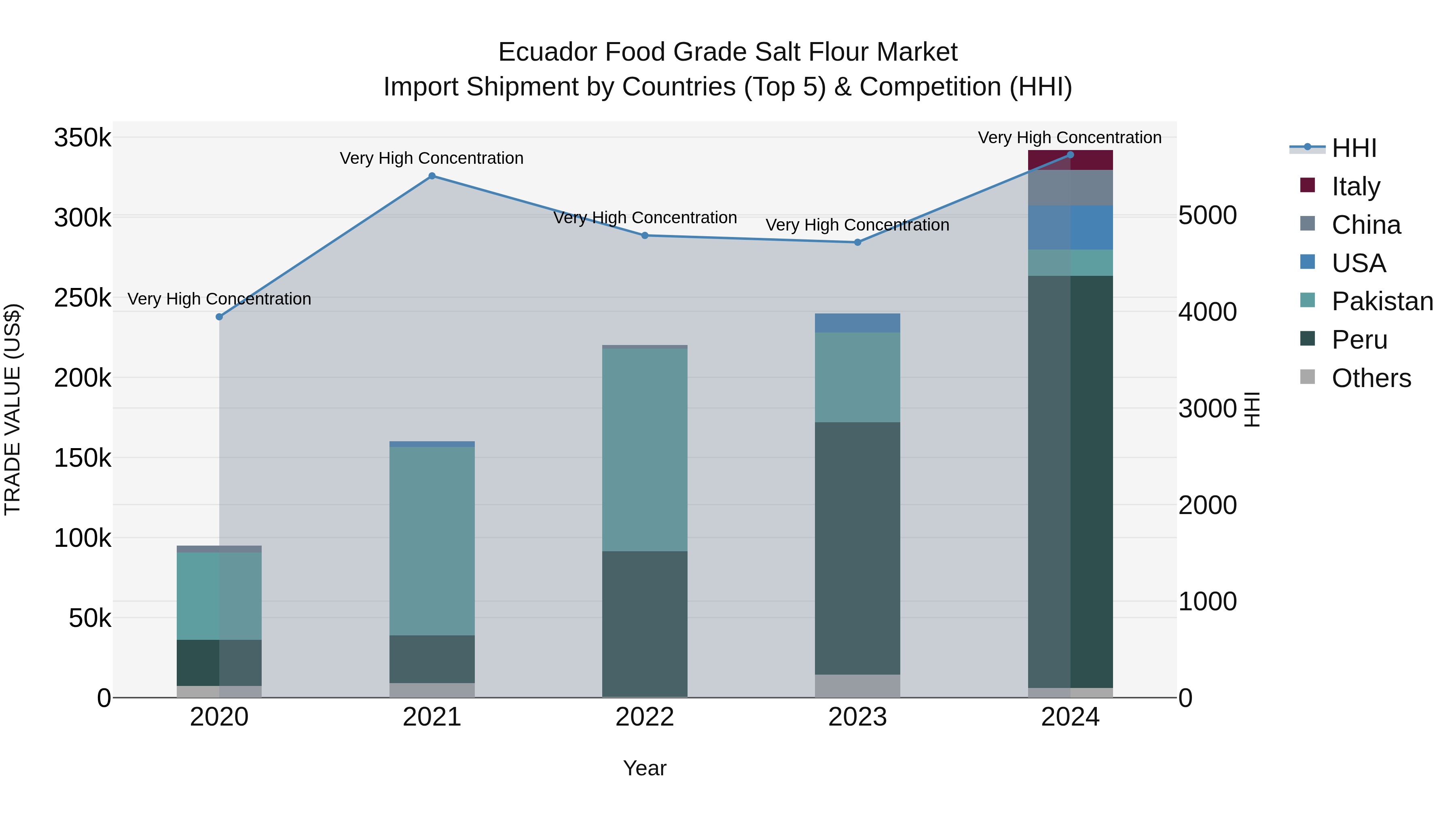 Ecuador Food Grade Salt Flour Market Top 5 Importing Countries and Market Competition (HHI) Analysis