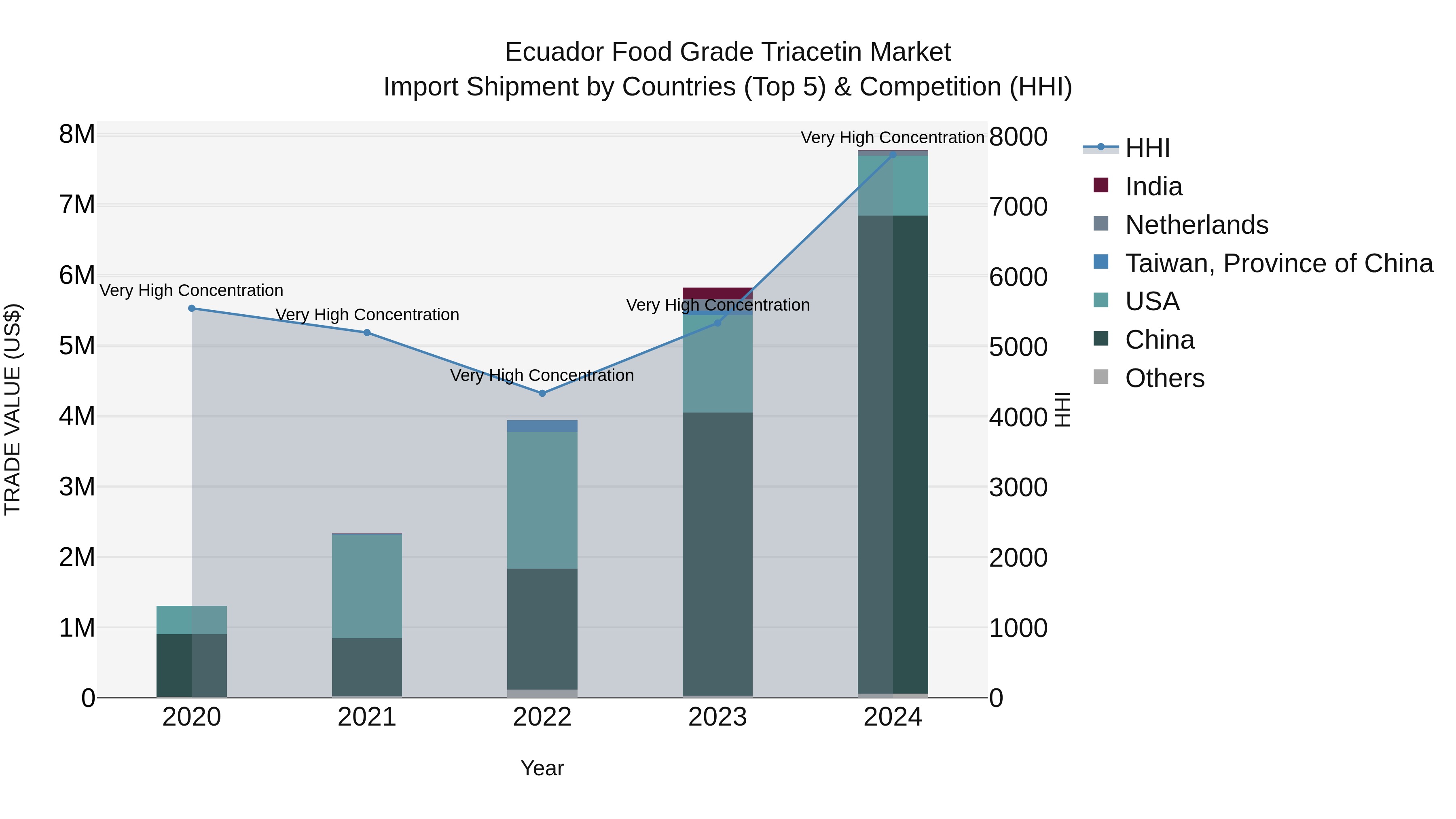 Ecuador Food Grade Triacetin Market Top 5 Importing Countries and Market Competition (HHI) Analysis