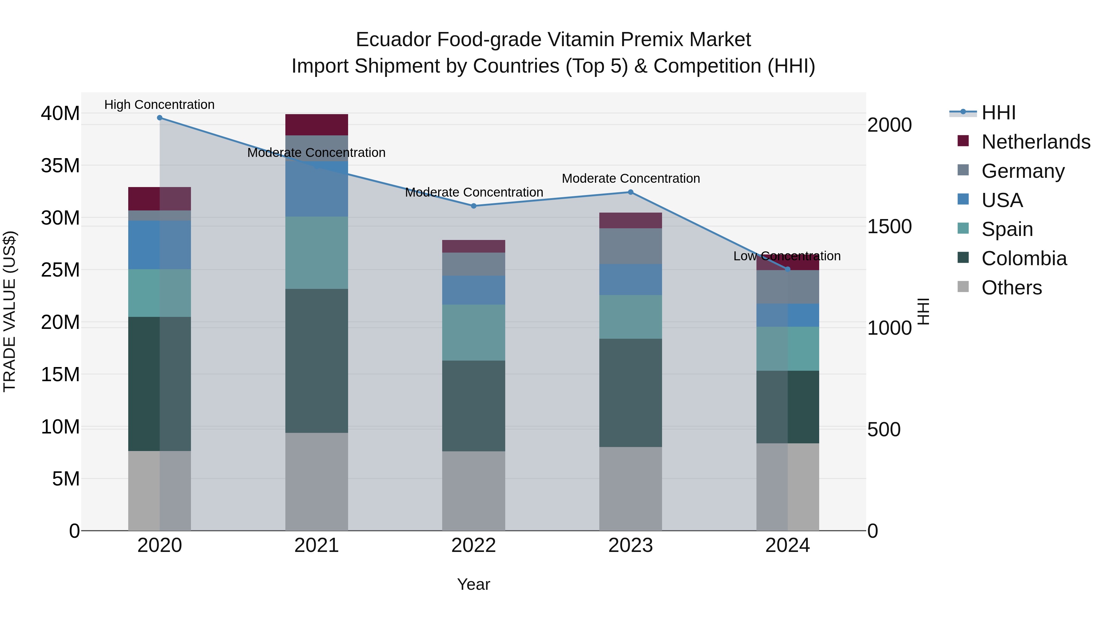 Ecuador Food-grade Vitamin Premix Market Top 5 Importing Countries and Market Competition (HHI) Analysis