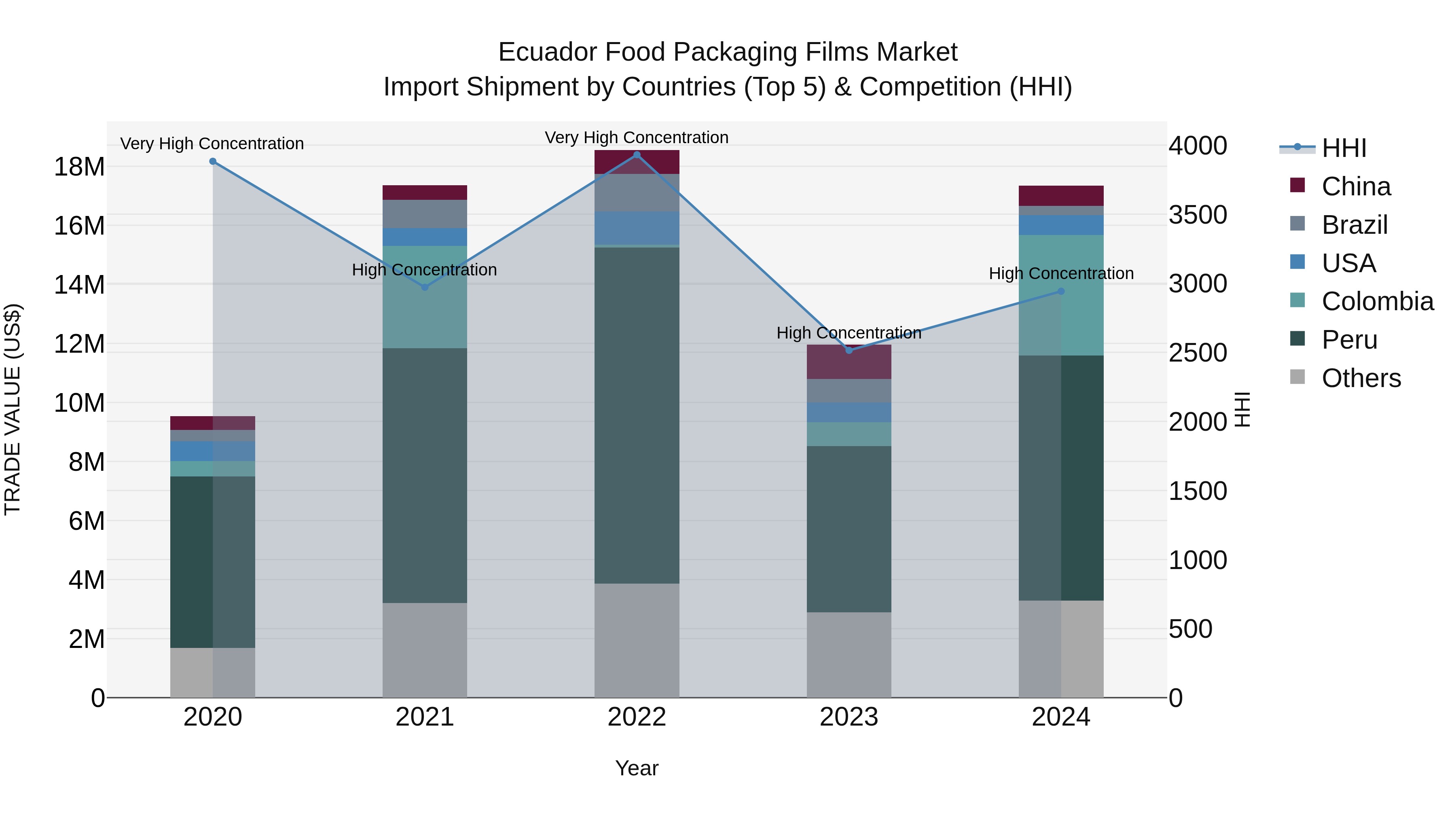 Ecuador Food Packaging Films Market Top 5 Importing Countries and Market Competition (HHI) Analysis