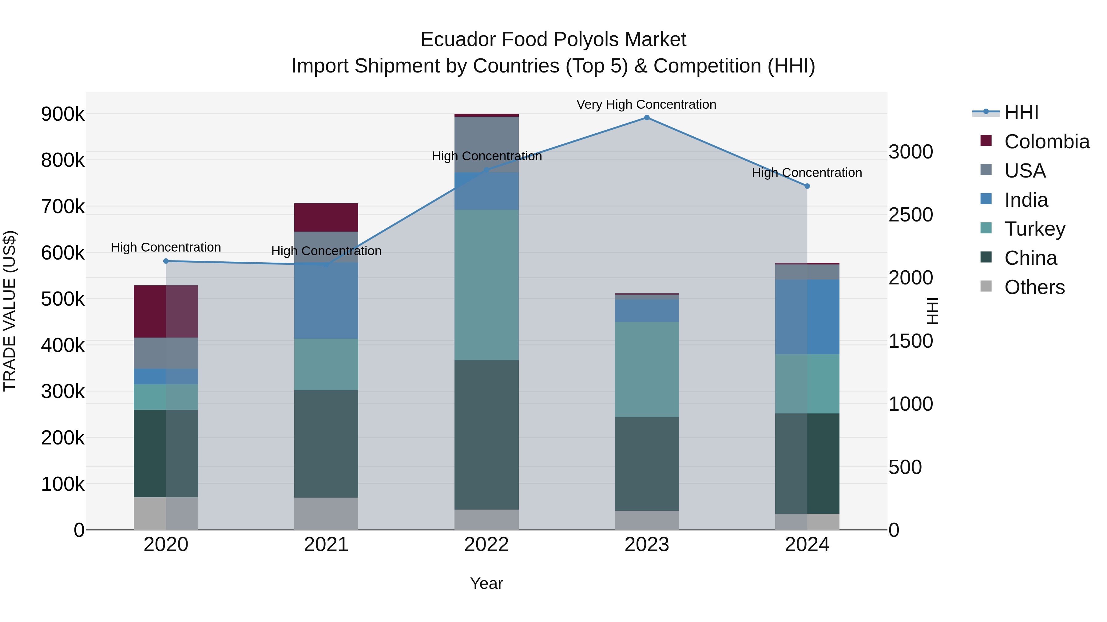 Ecuador Food Polyols Market Top 5 Importing Countries and Market Competition (HHI) Analysis