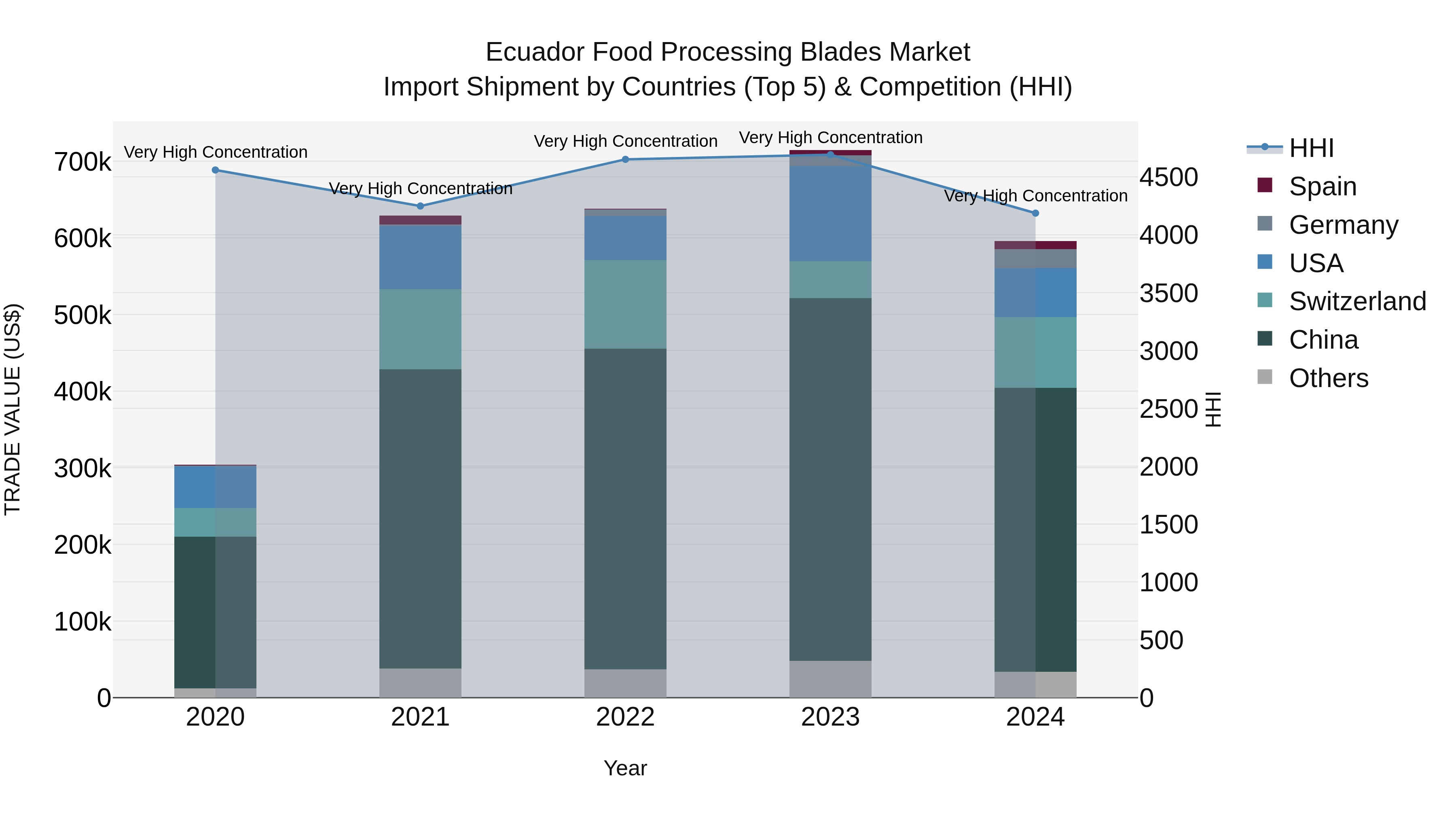 Ecuador Food Processing Blades Market Top 5 Importing Countries and Market Competition (HHI) Analysis