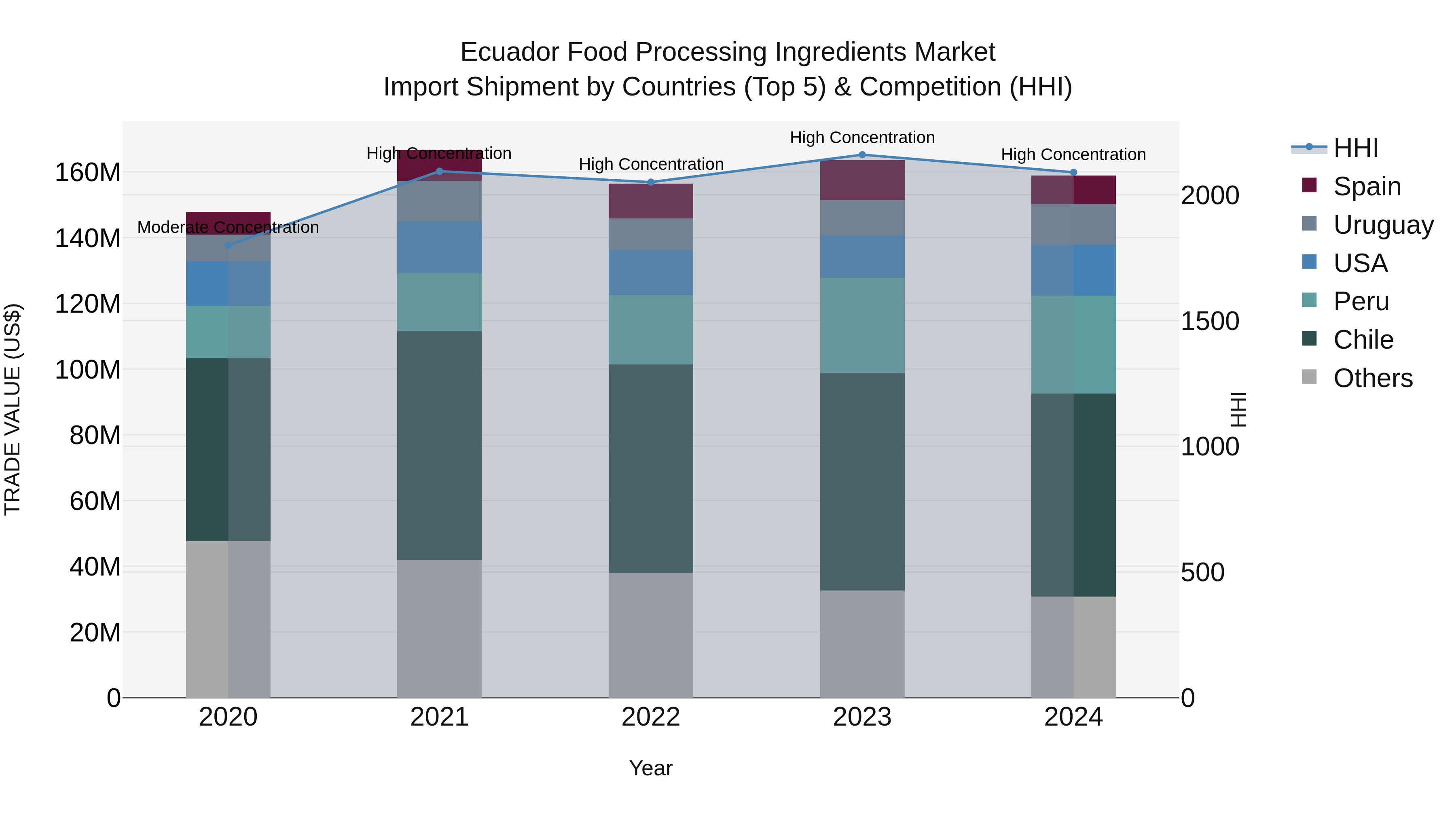 Ecuador Food Processing Ingredients Market Top 5 Importing Countries and Market Competition (HHI) Analysis