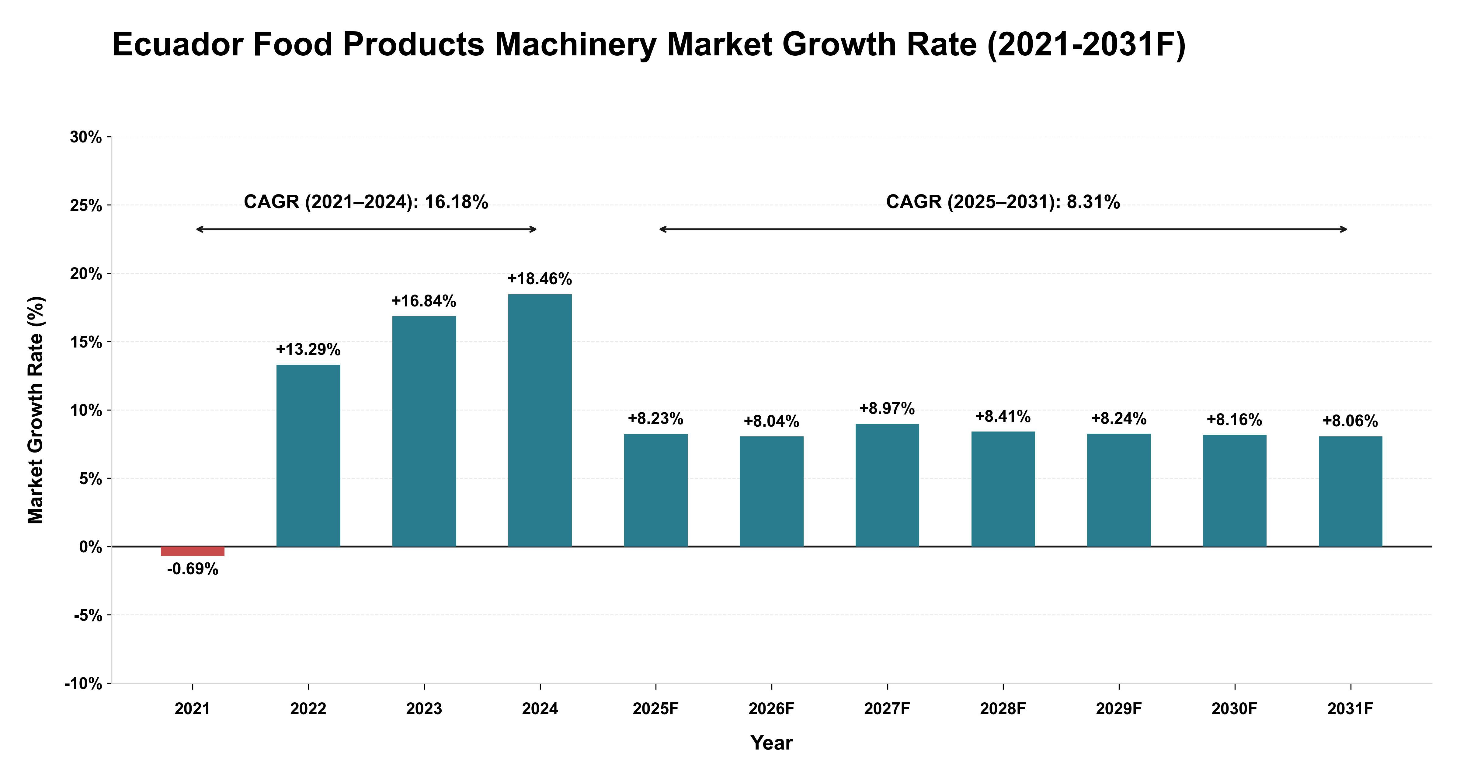 Ecuador Food Products Machinery Market Year-wise Growth Rate (2021-2031F)