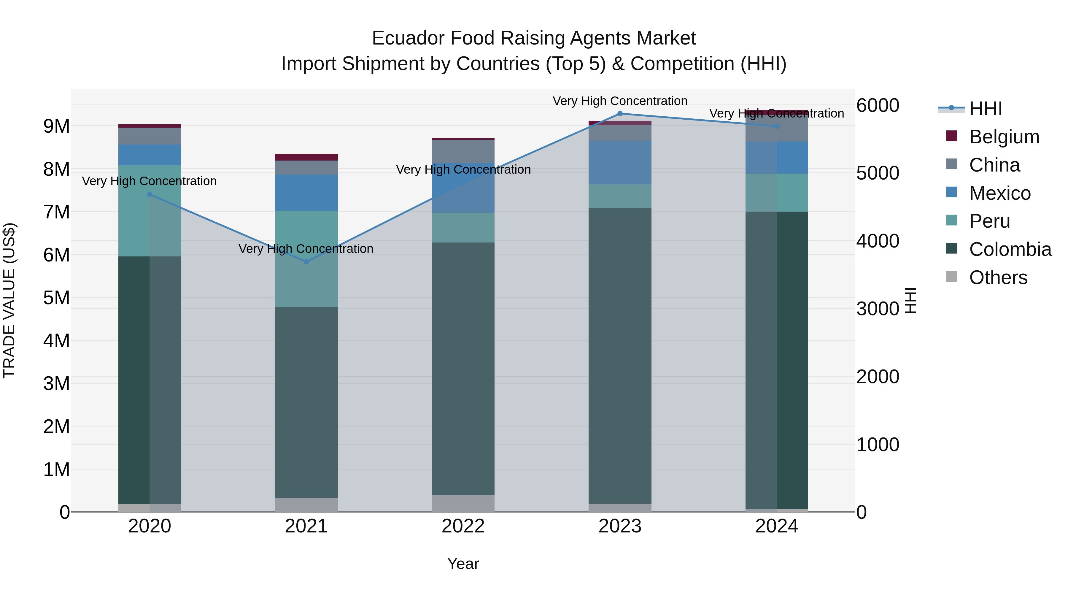 Ecuador Food Raising Agents Market Top 5 Importing Countries and Market Competition (HHI) Analysis