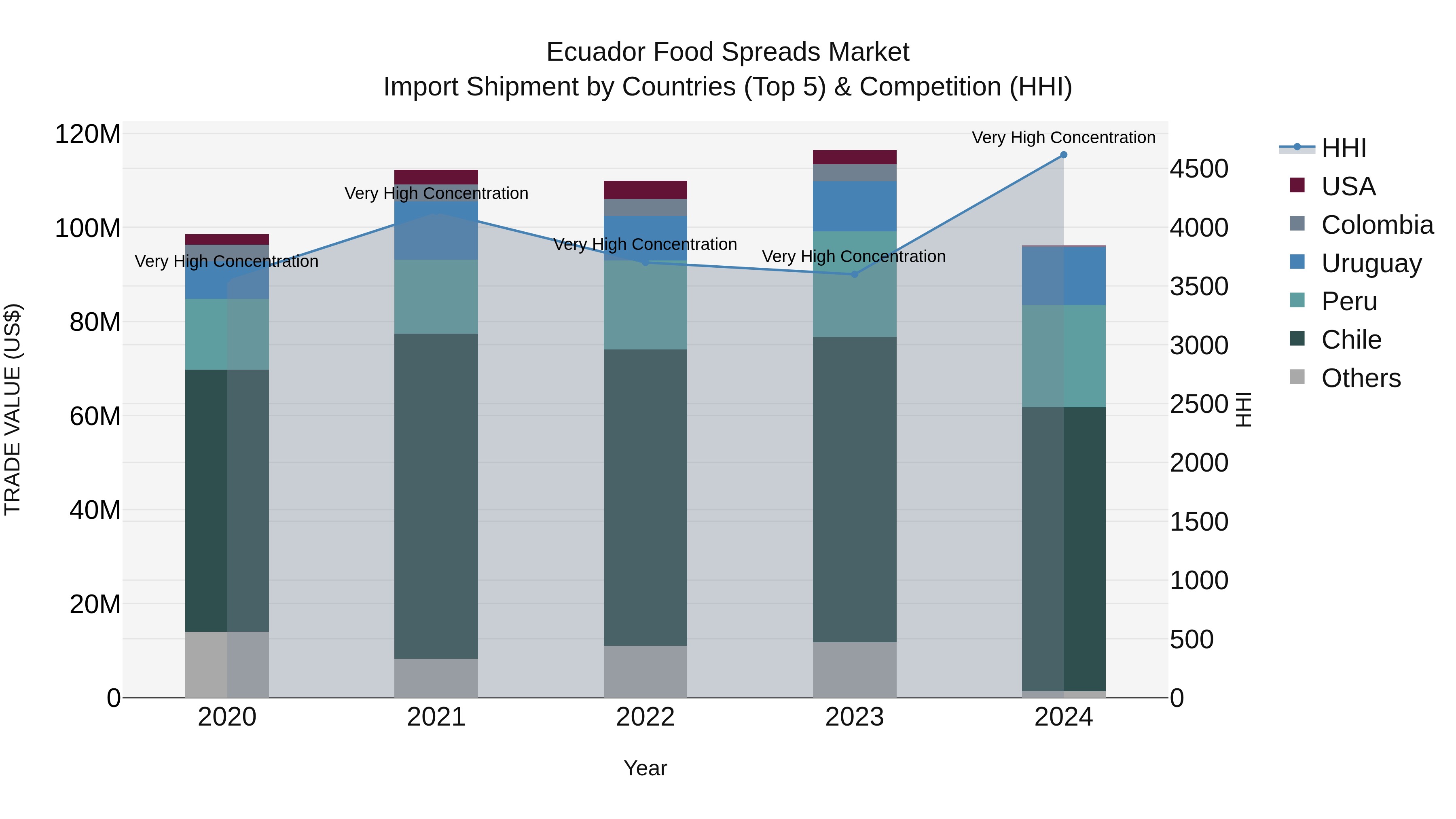 Ecuador Food Spreads Market Top 5 Importing Countries and Market Competition (HHI) Analysis