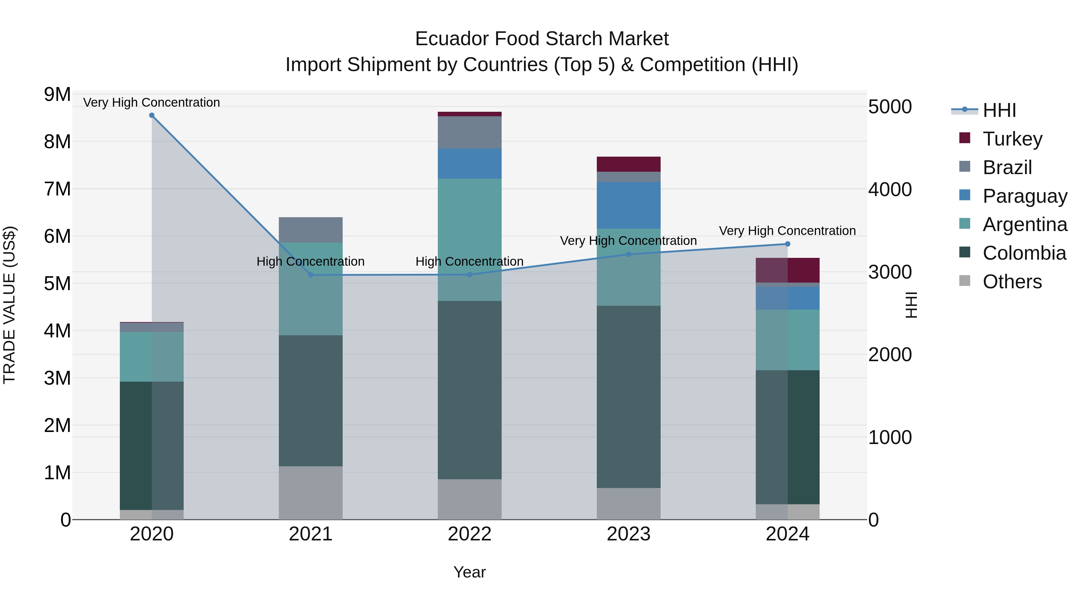 Ecuador Food Starch Market Top 5 Importing Countries and Market Competition (HHI) Analysis