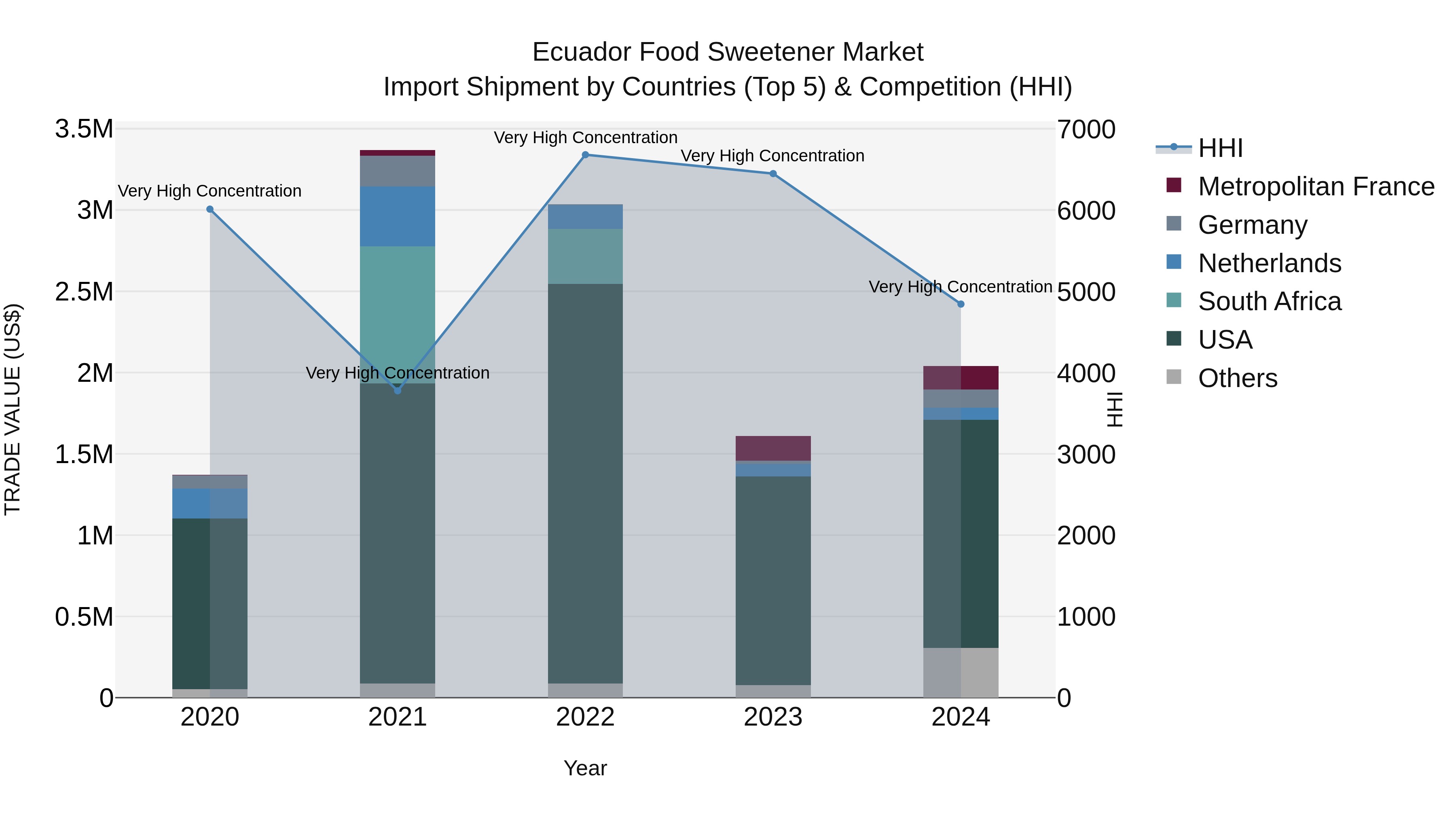 Ecuador Food Sweetener Market Top 5 Importing Countries and Market Competition (HHI) Analysis