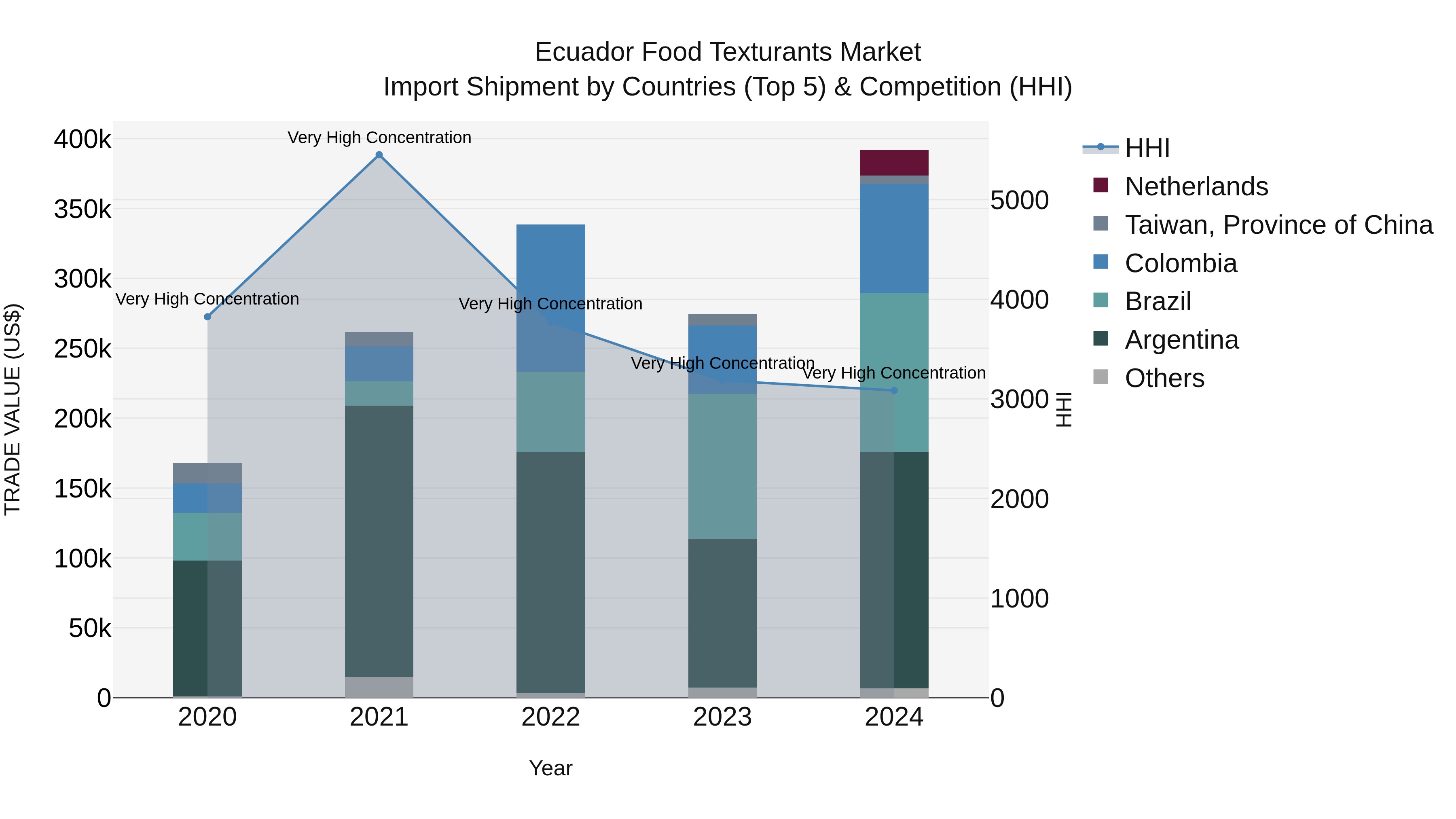 Ecuador Food Texturants Market Top 5 Importing Countries and Market Competition (HHI) Analysis