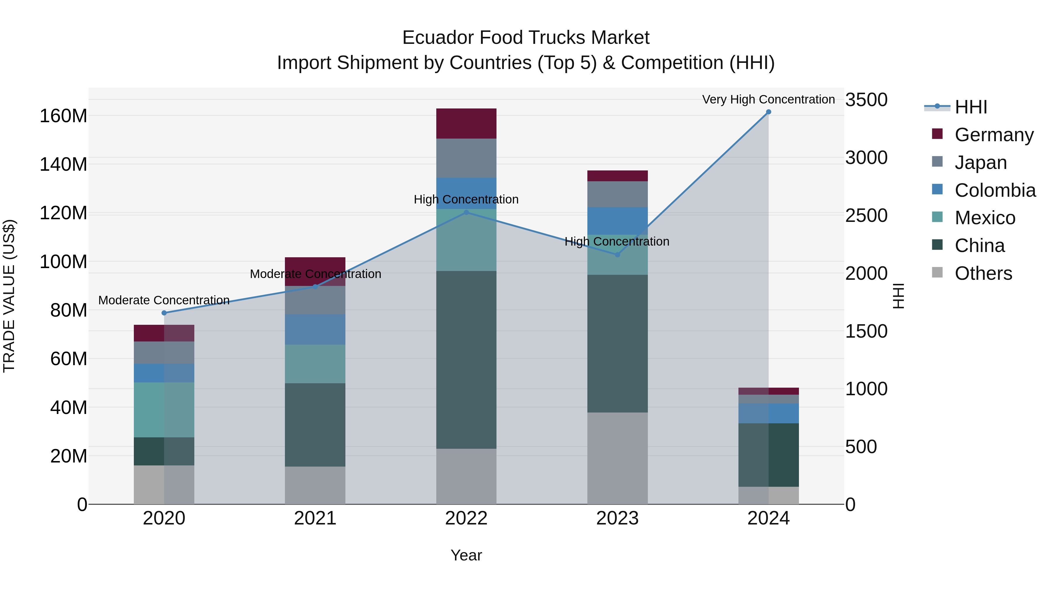 Ecuador Food Trucks Market Top 5 Importing Countries and Market Competition (HHI) Analysis
