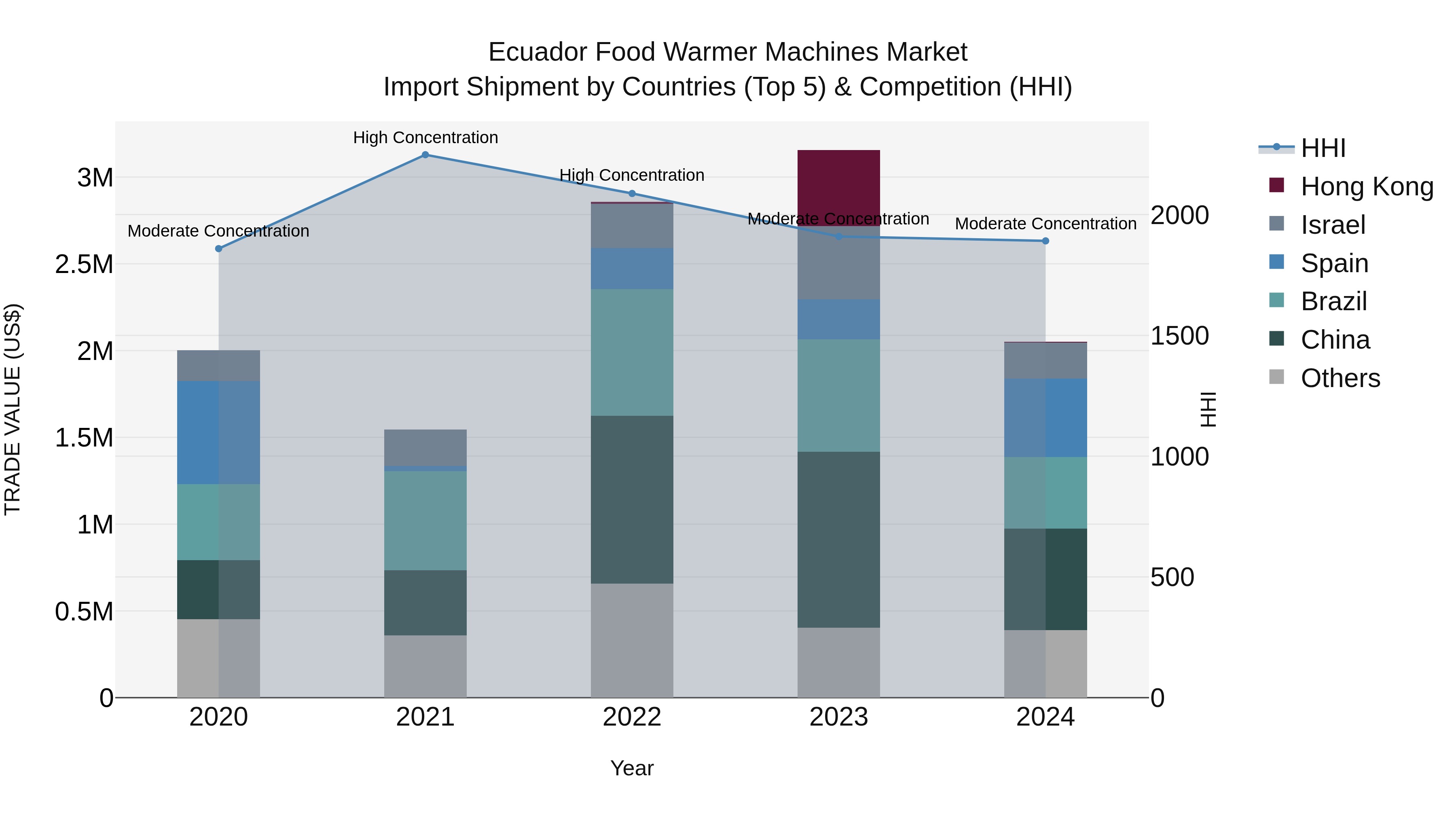 Ecuador Food Warmer Machines Market Top 5 Importing Countries and Market Competition (HHI) Analysis
