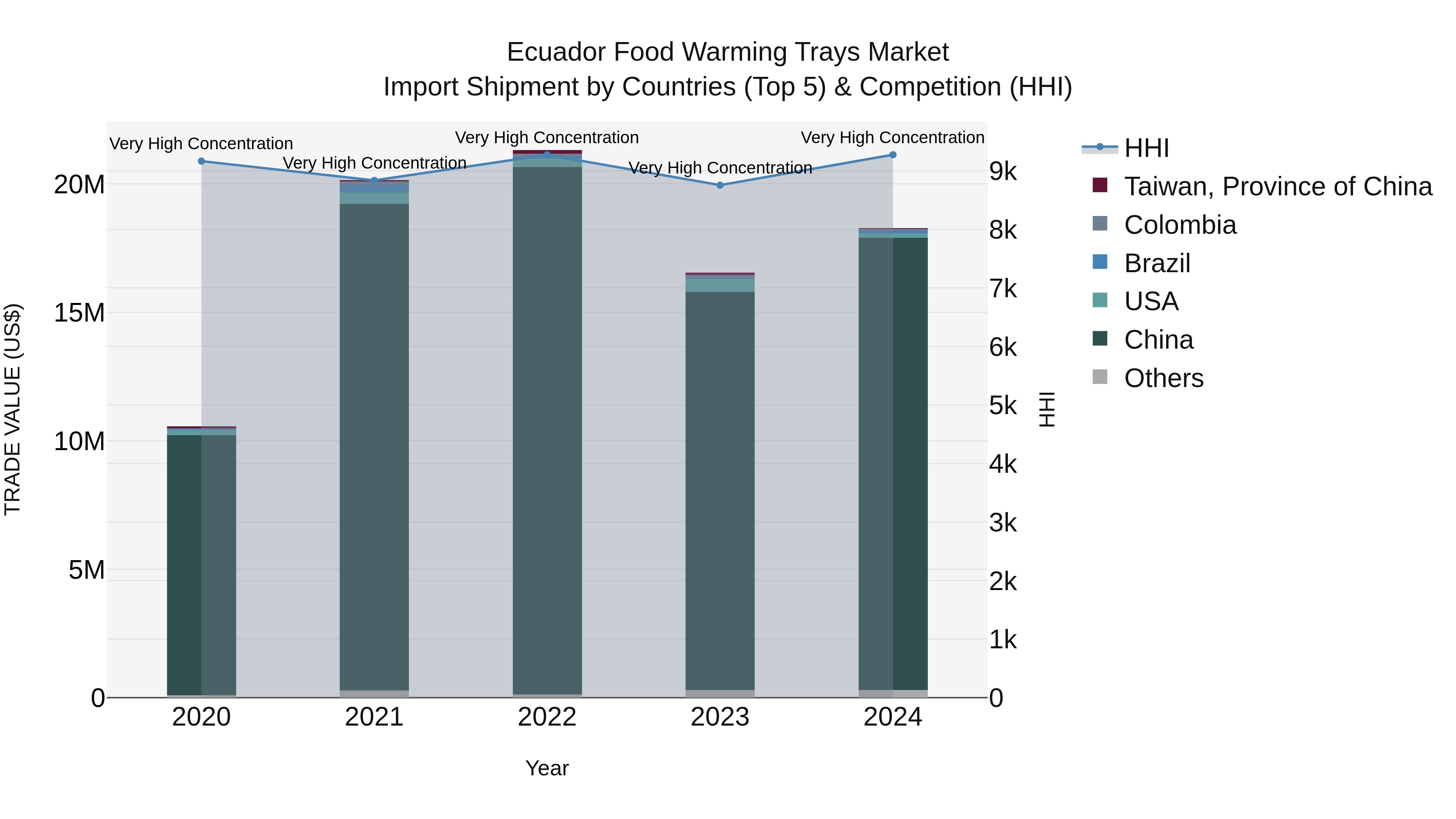 Ecuador Food Warming Trays Market Top 5 Importing Countries and Market Competition (HHI) Analysis