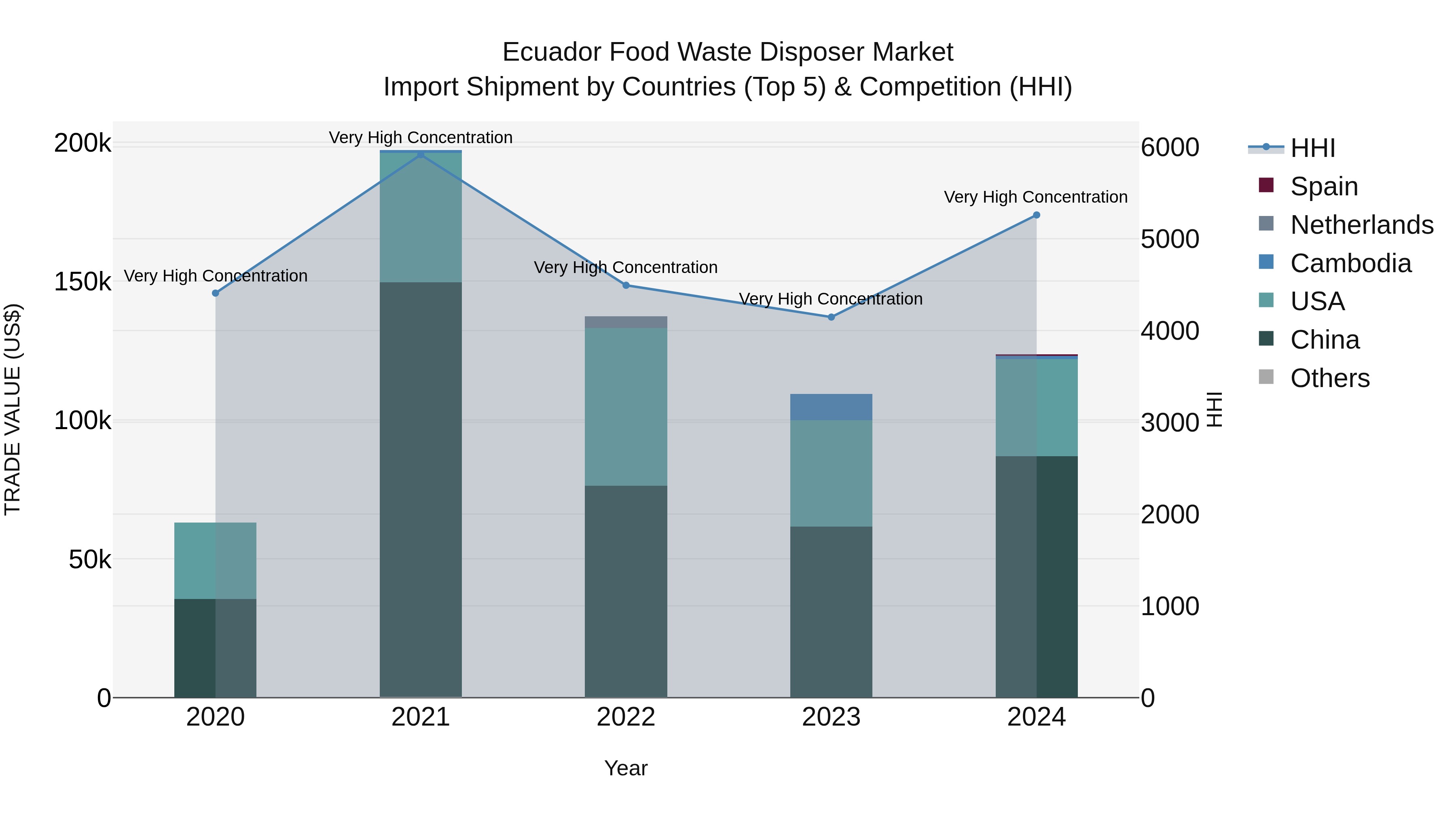 Ecuador Food Waste Disposer Market Top 5 Importing Countries and Market Competition (HHI) Analysis