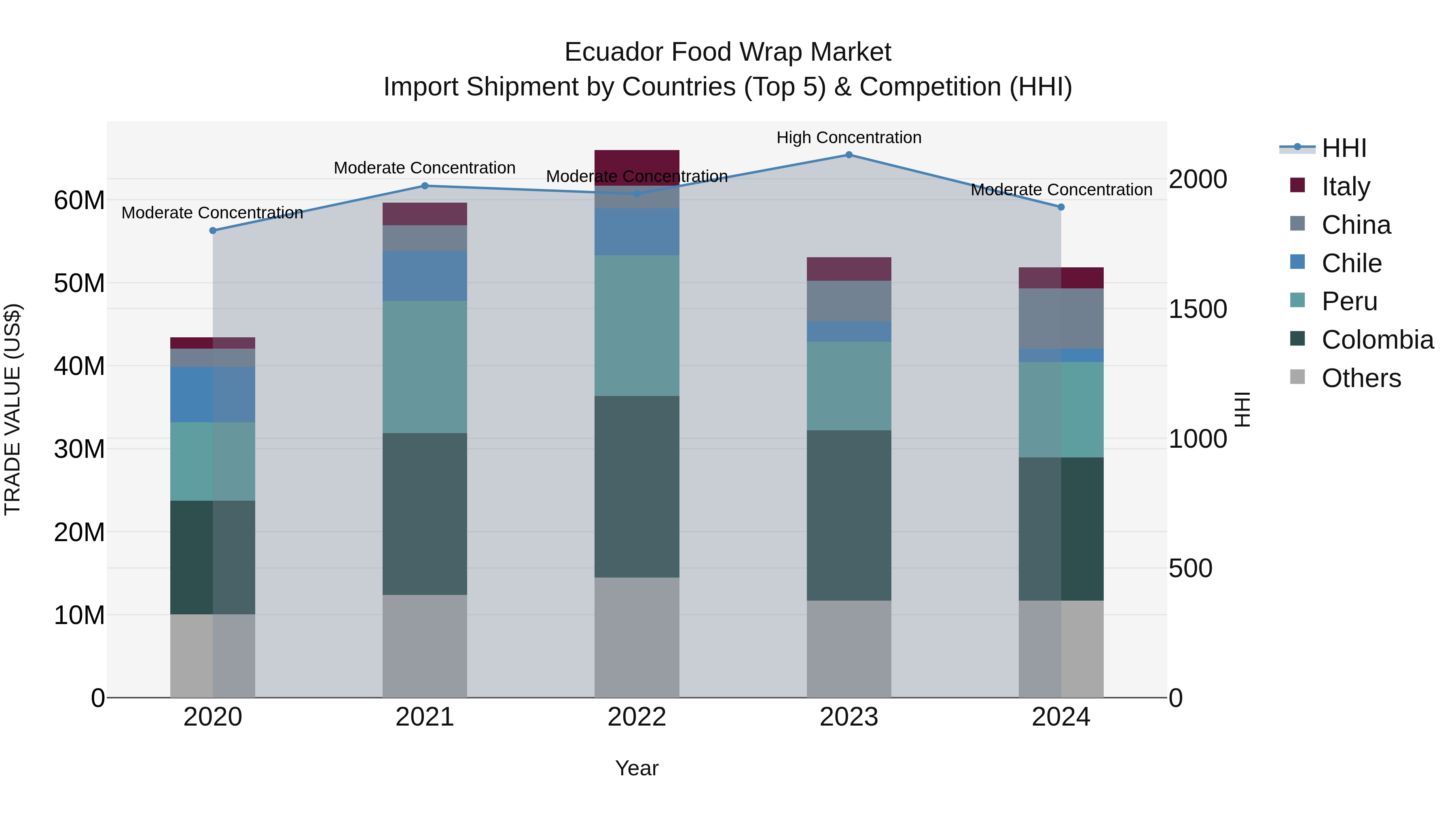 Ecuador Food Wrap Market Top 5 Importing Countries and Market Competition (HHI) Analysis
