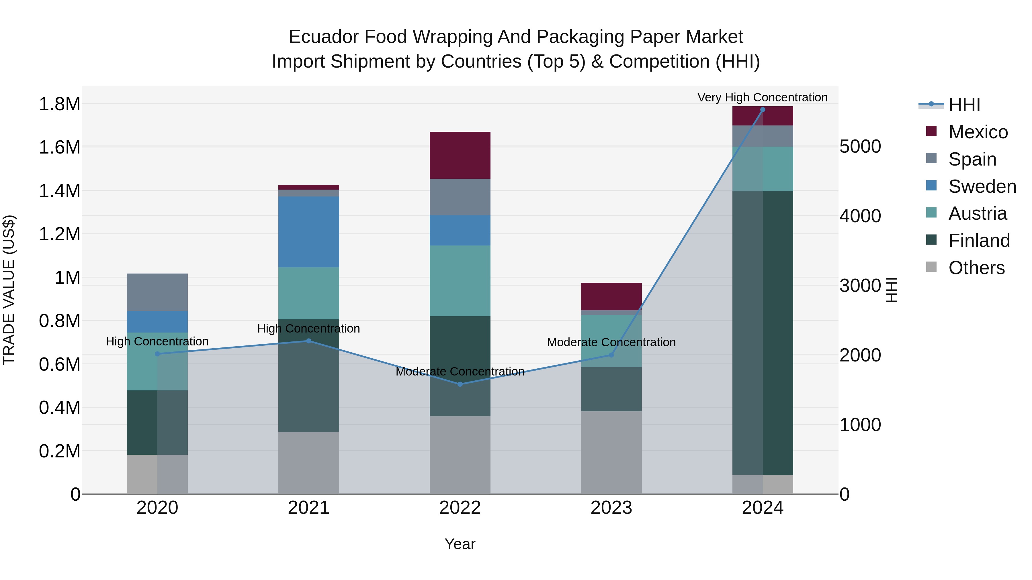 Ecuador Food Wrapping and Packaging Paper Market Top 5 Importing Countries and Market Competition (HHI) Analysis