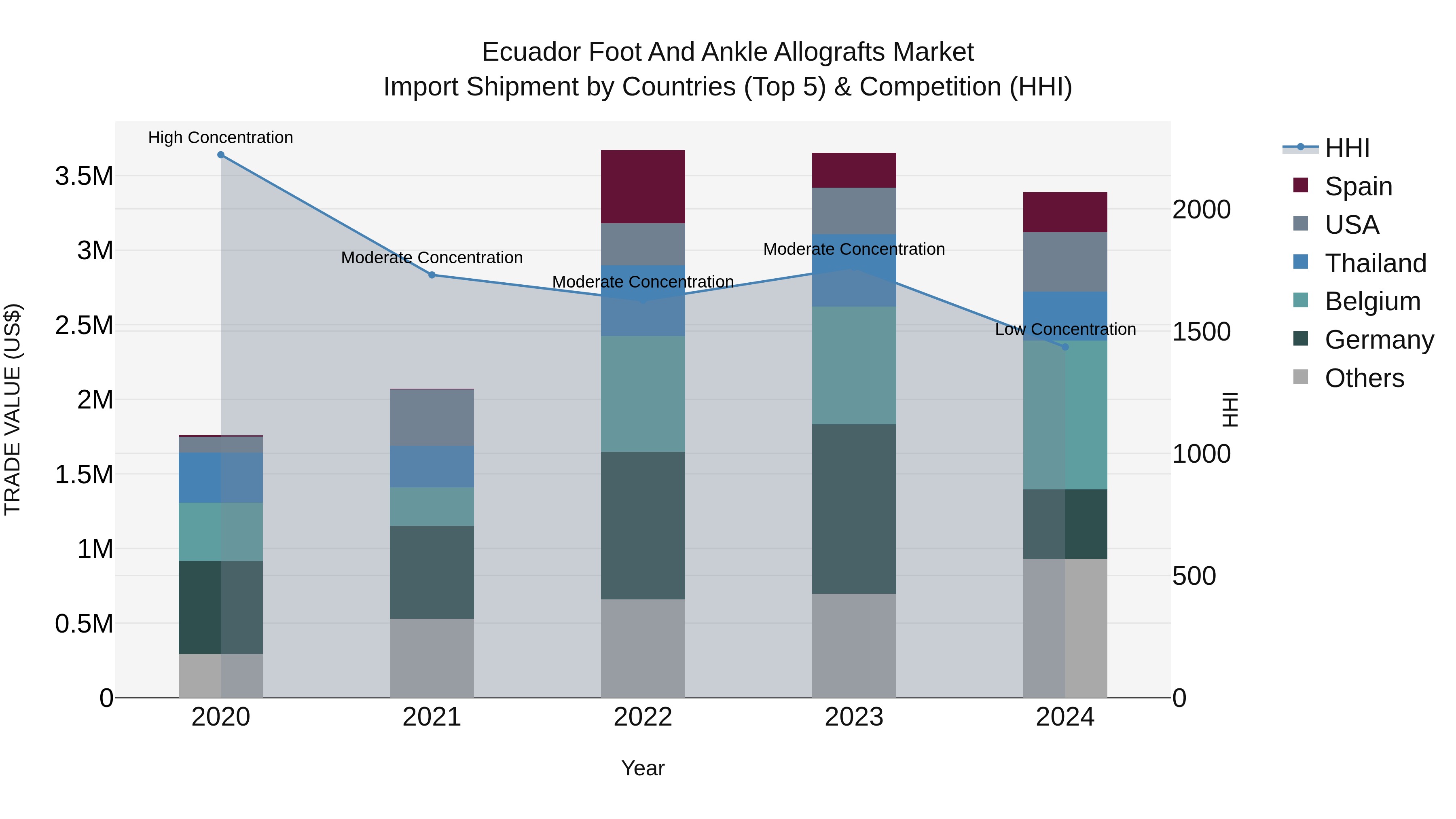 Ecuador Foot and Ankle Allografts Market Top 5 Importing Countries and Market Competition (HHI) Analysis
