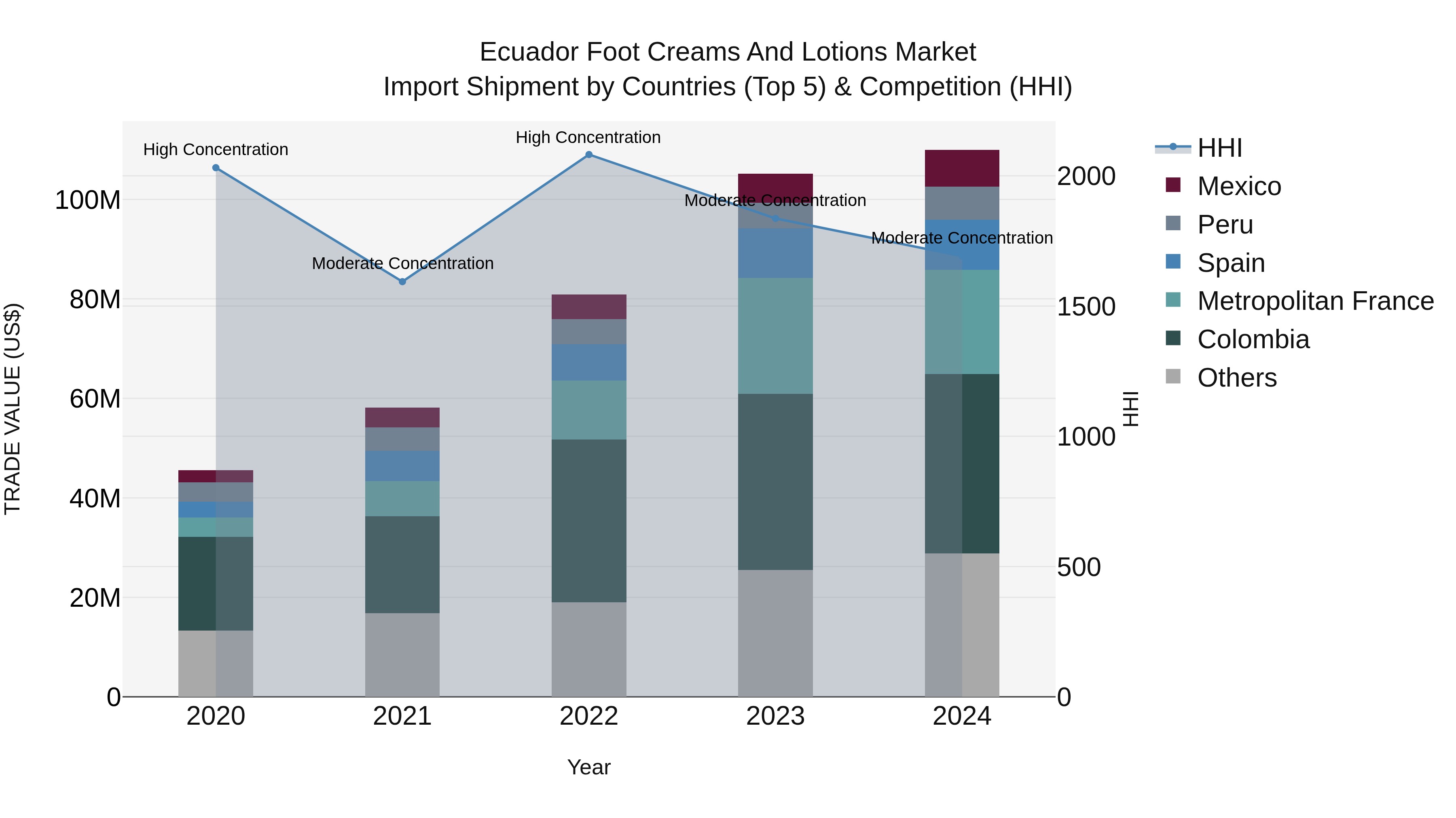 Ecuador Foot Creams and Lotions Market Top 5 Importing Countries and Market Competition (HHI) Analysis