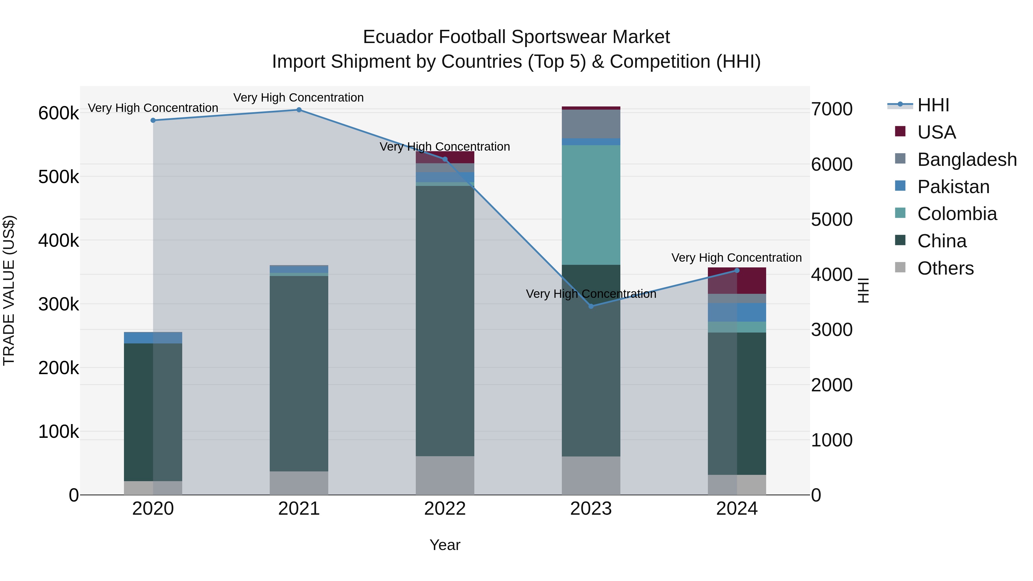 Ecuador Football Sportswear Market Top 5 Importing Countries and Market Competition (HHI) Analysis