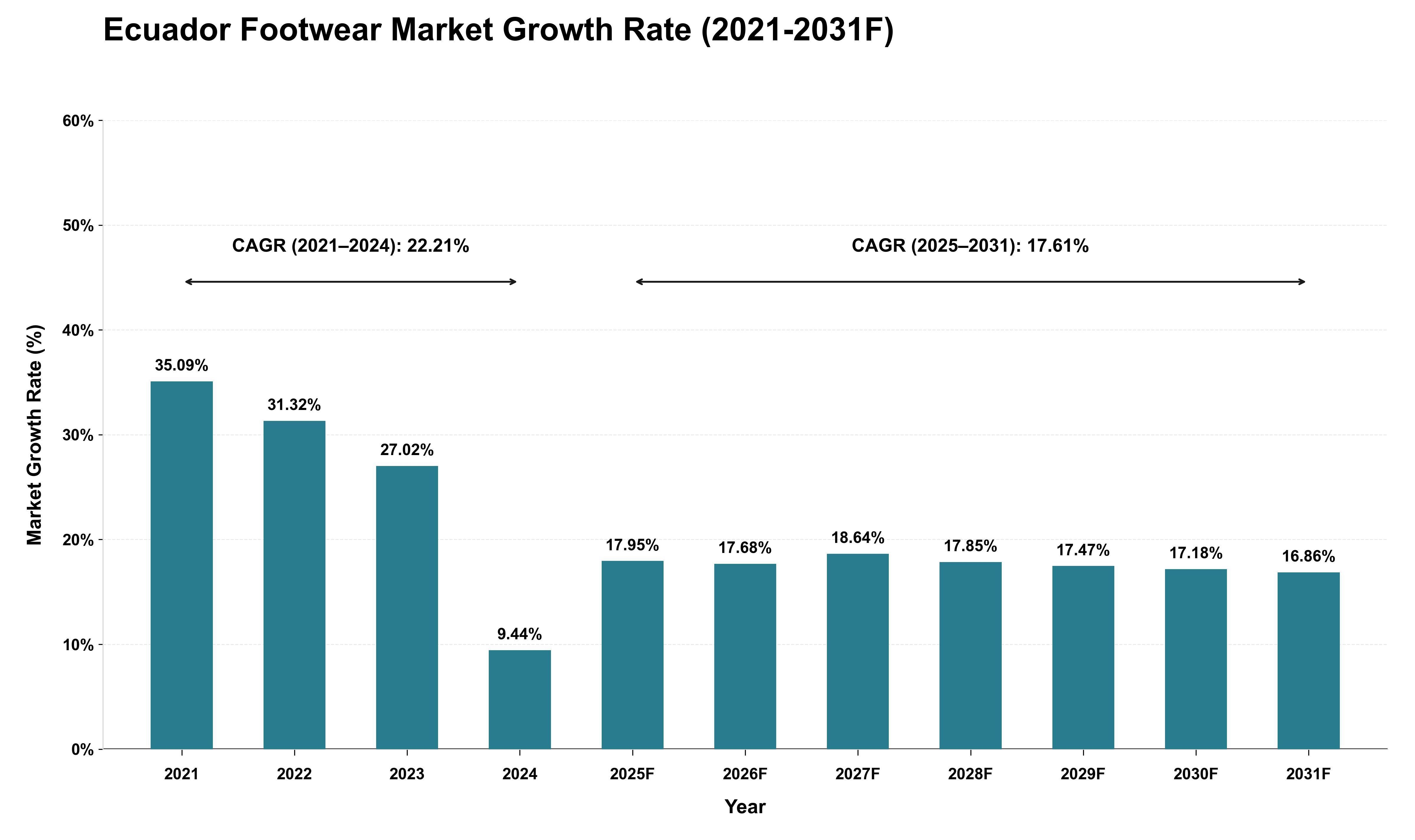 Ecuador Footwear Market Growth Rate Analysis (2021 - 2031)